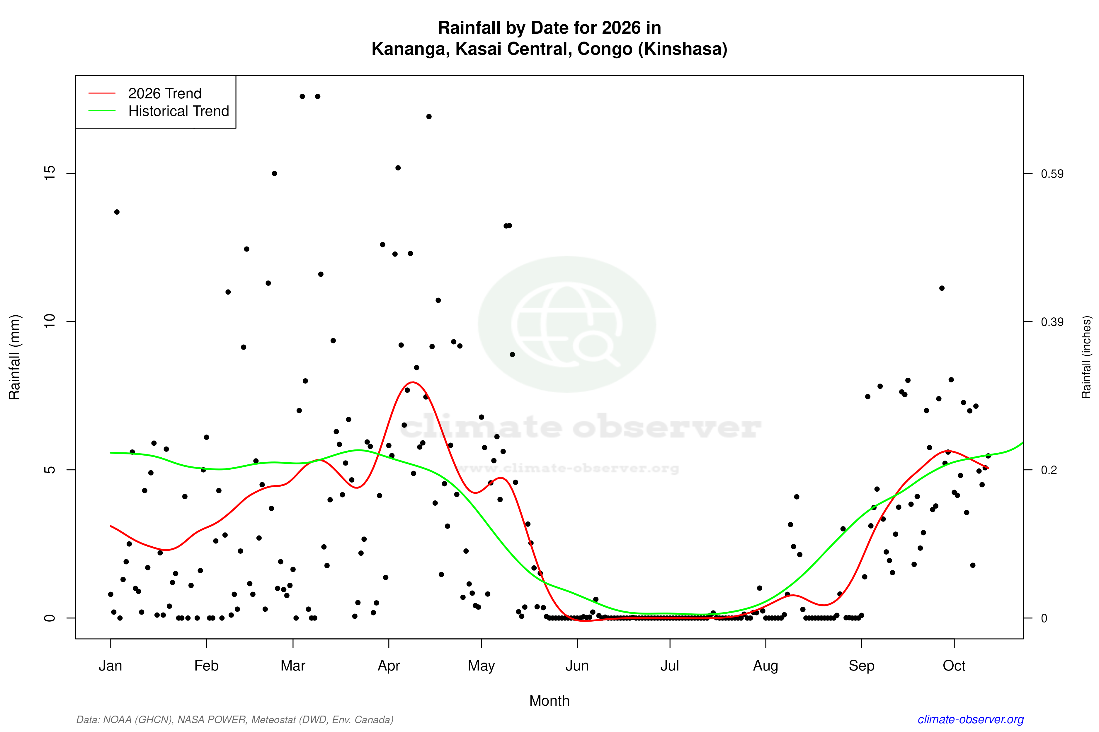Current Year Climate Trends vs Historical - Rainfall this Year