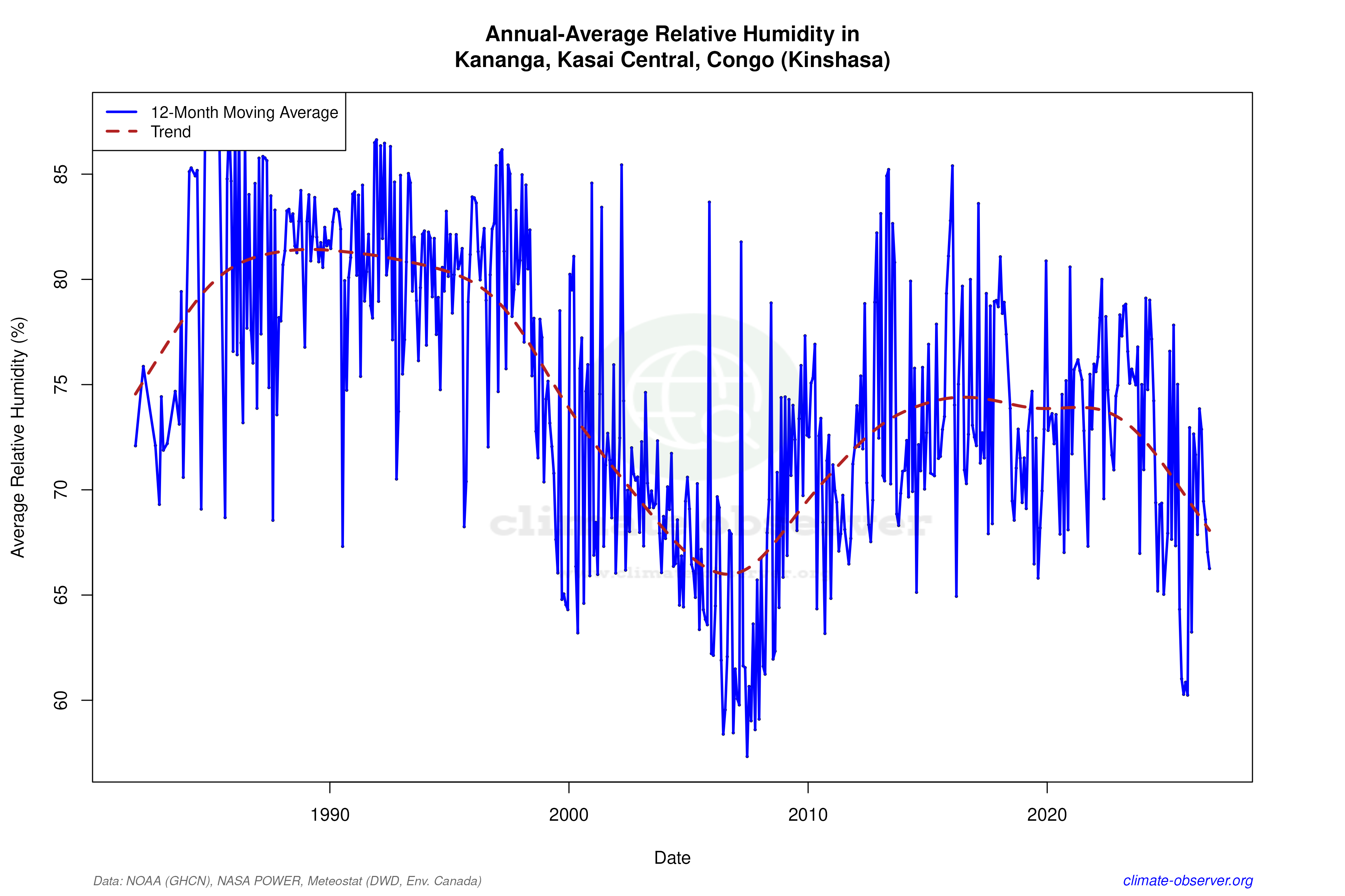 Climate 12-Month Moving Averages - Relative Humidity 12-Month MA