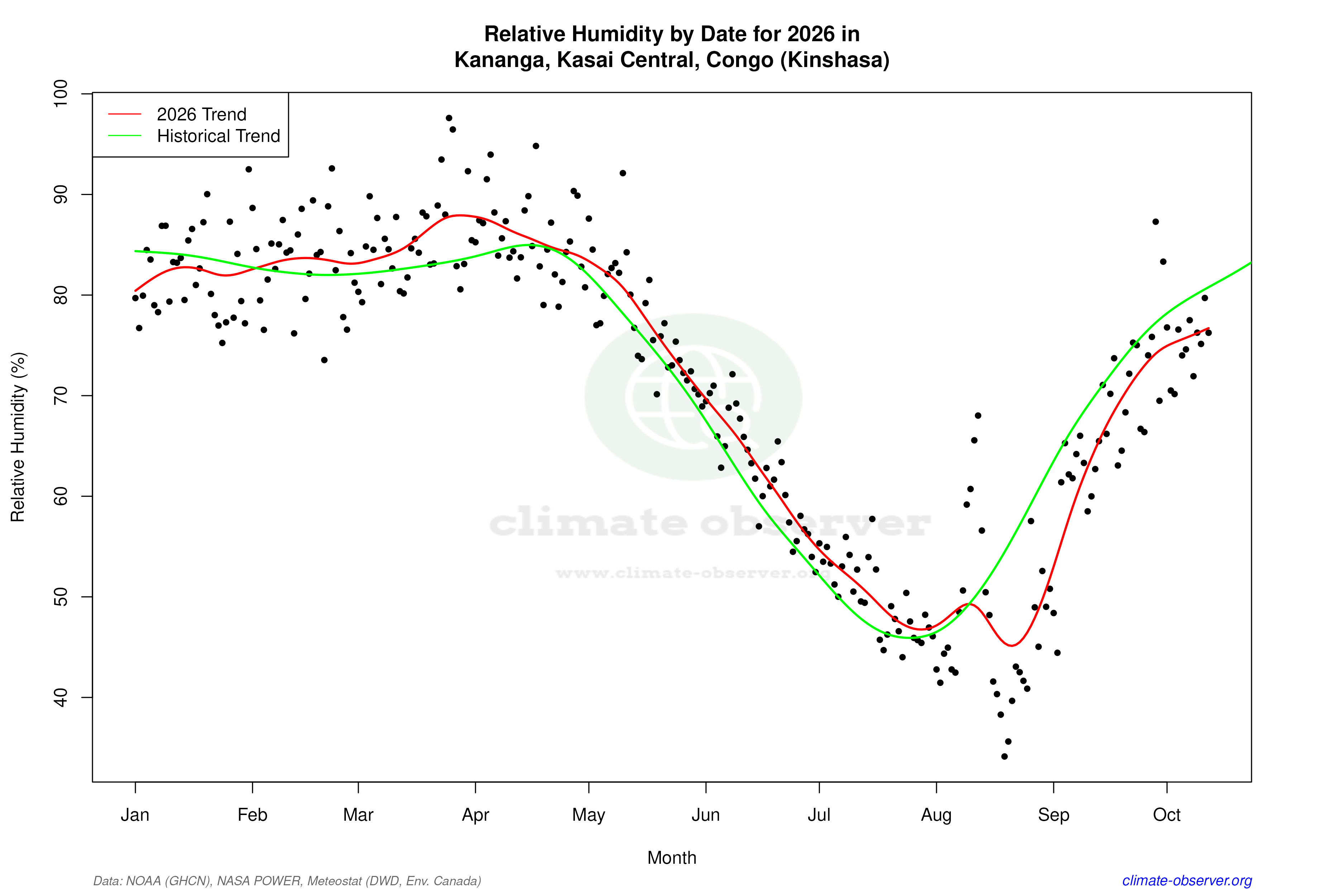 Current Year Climate Trends vs Historical - Relative Humidity this Year