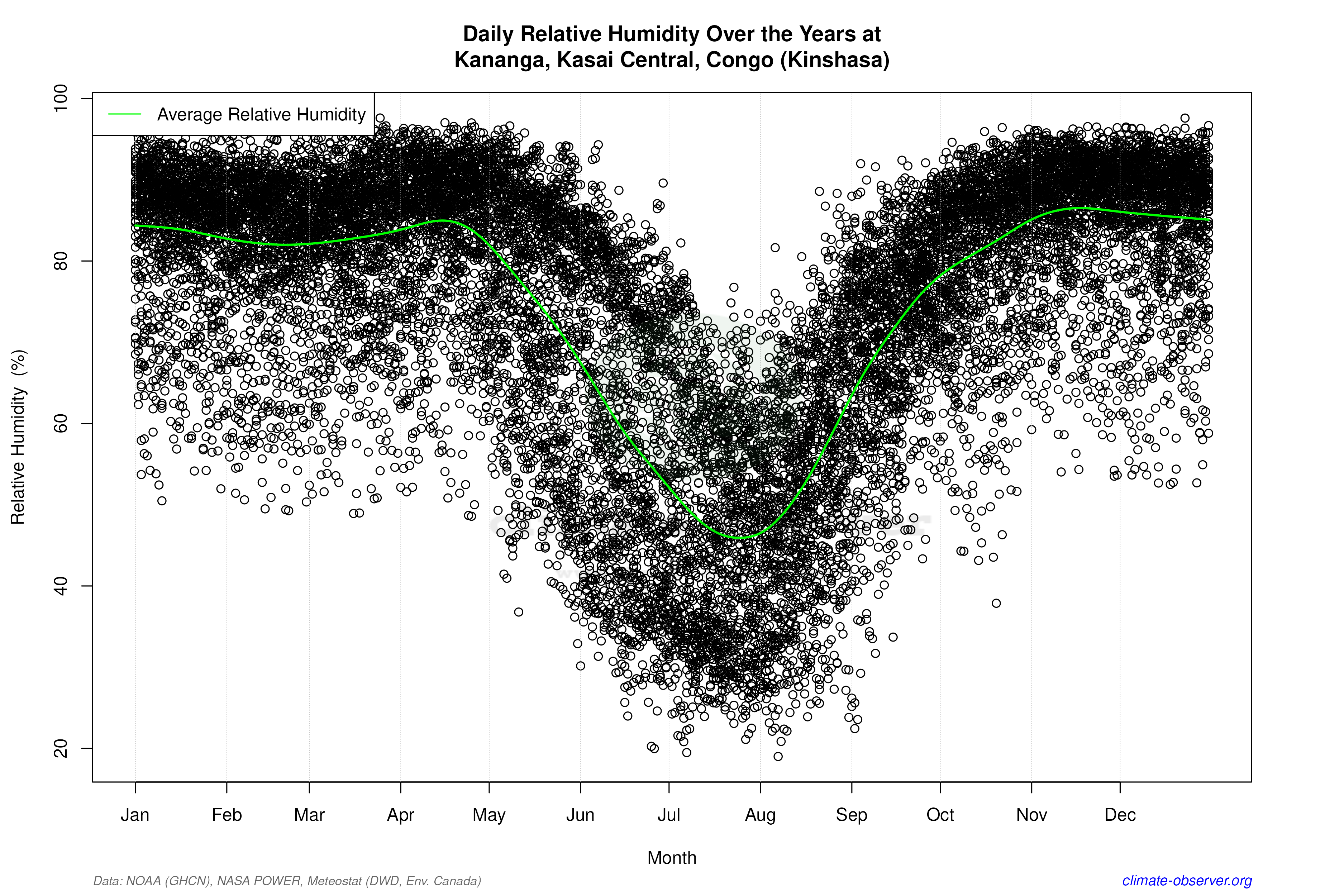 Daily Data Points and Averages Throughout the Year - Average Relative Humidity Throughout Year