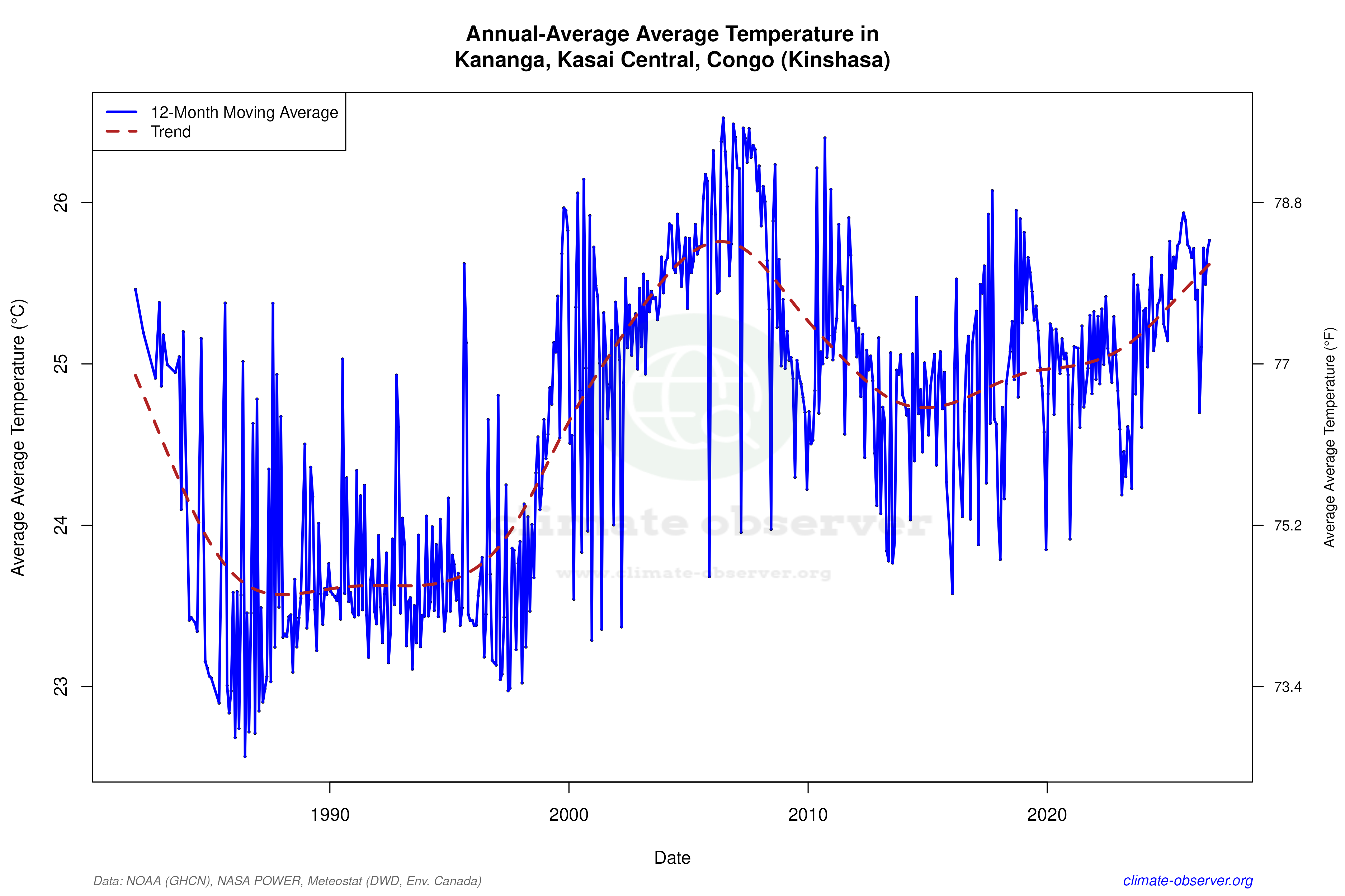 Climate 12-Month Moving Averages - Average Temperature 12-Month MA