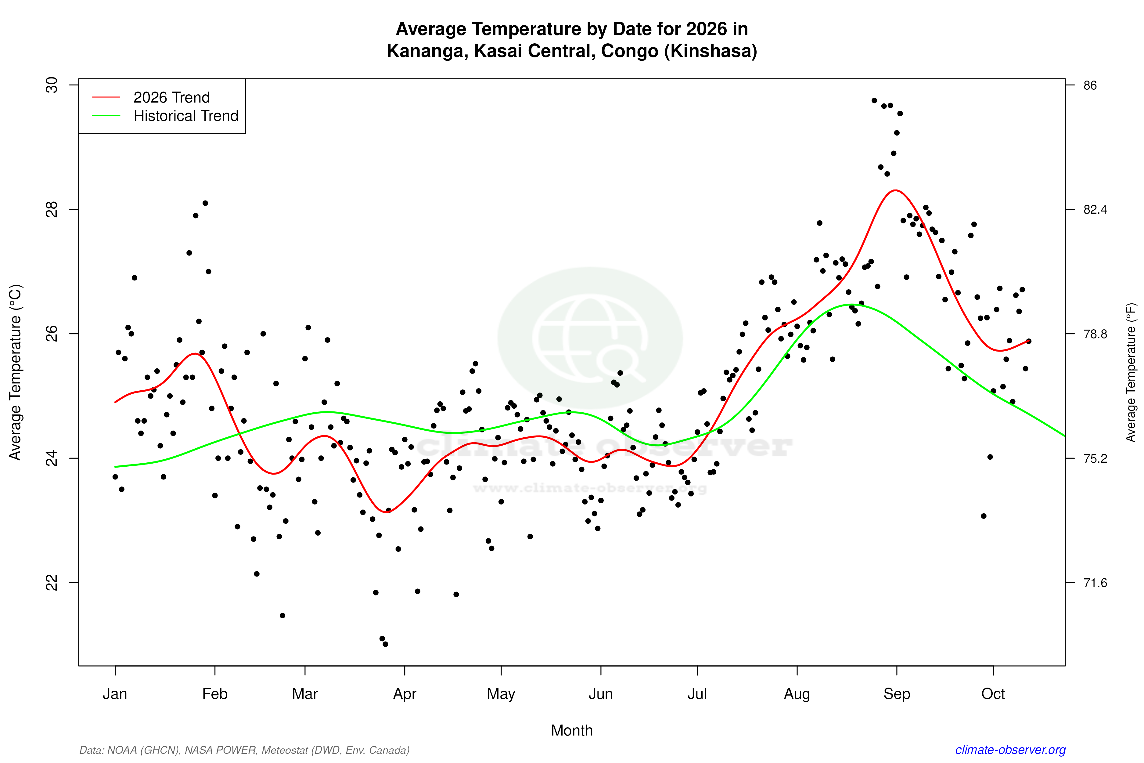 Current Year Climate Trends vs Historical - Average Temperature this Year