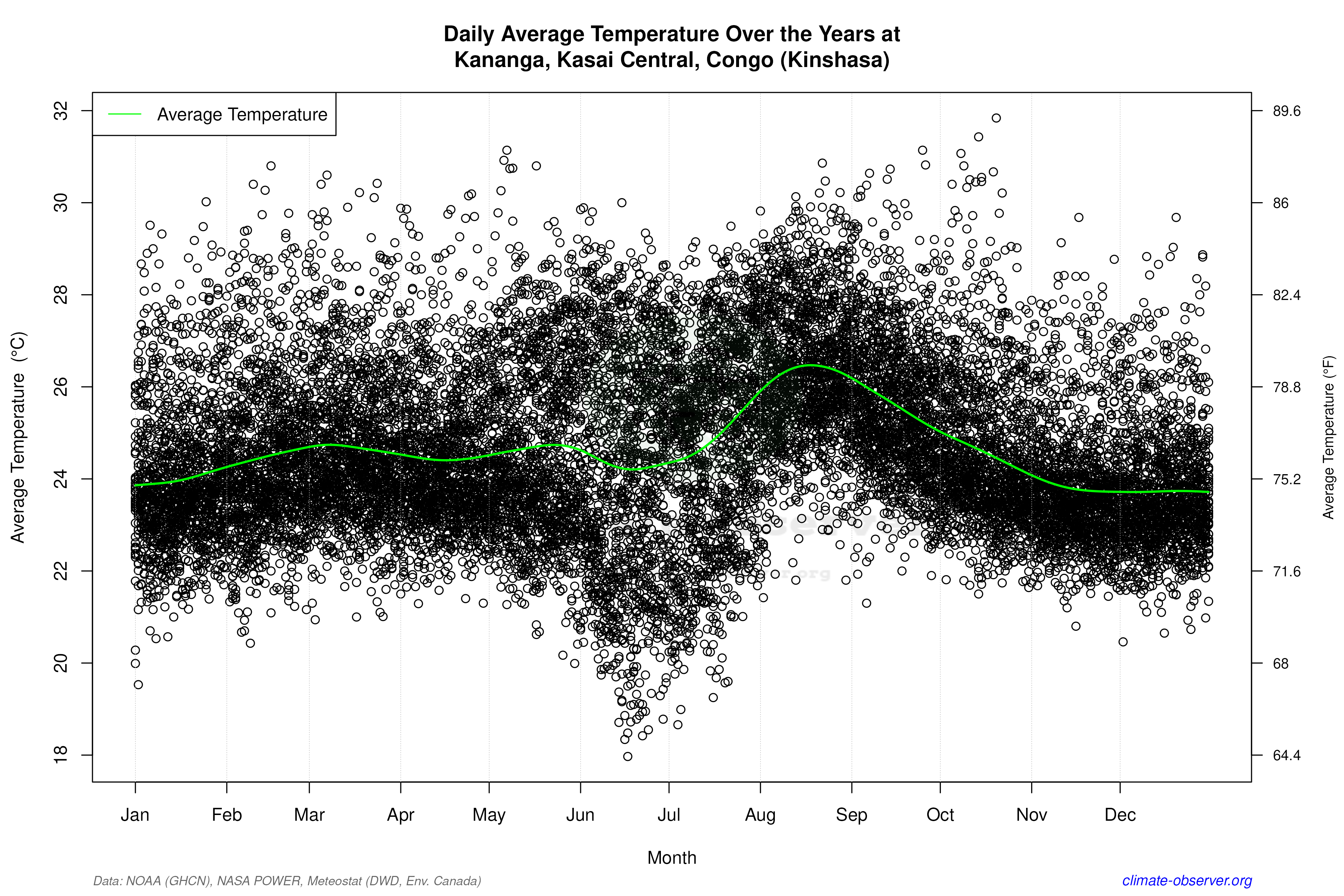 Daily Data Points and Averages Throughout the Year - Average Temperature Throughout Year
