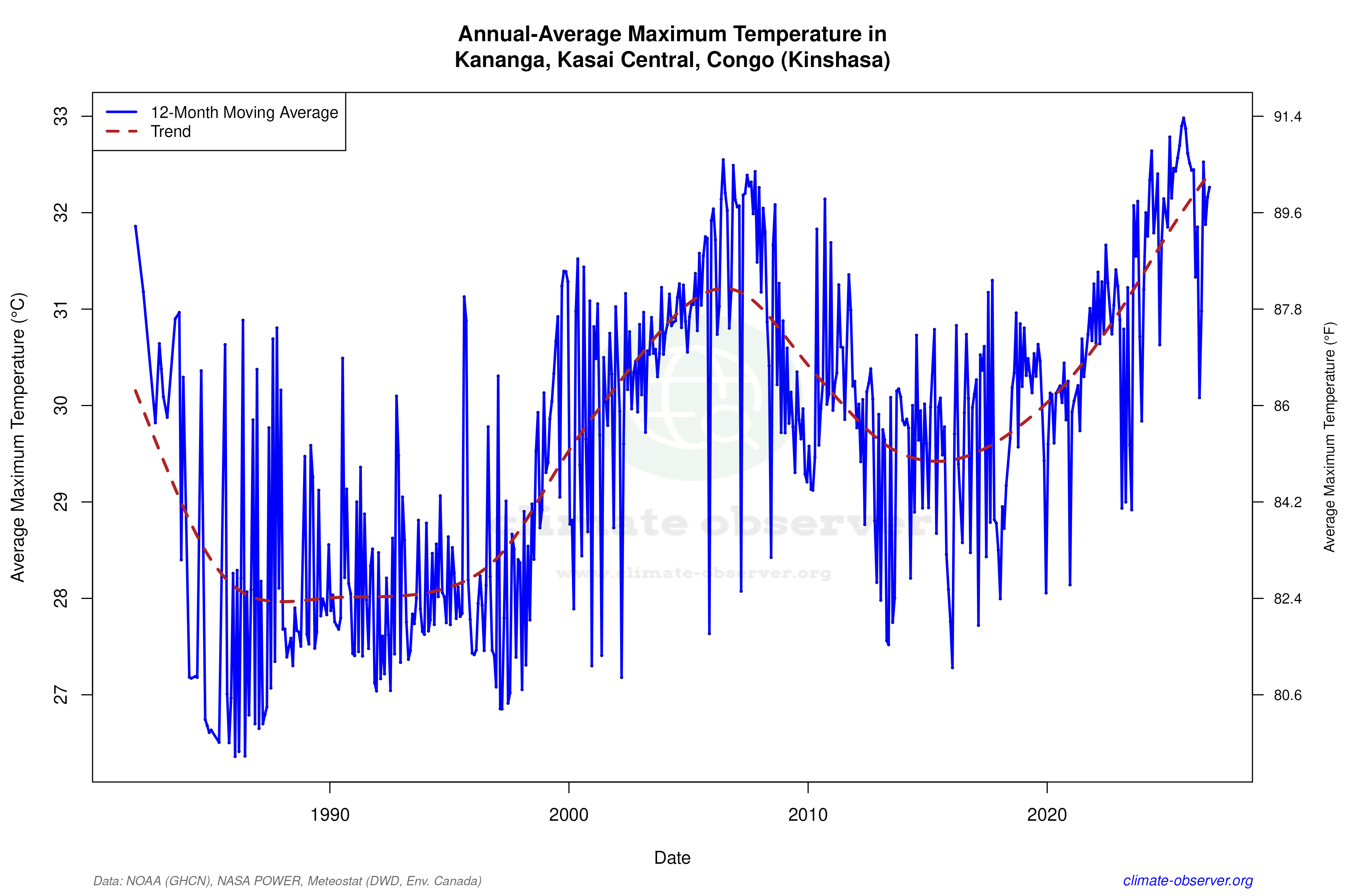 Climate 12-Month Moving Averages - Max Temperature 12-Month MA