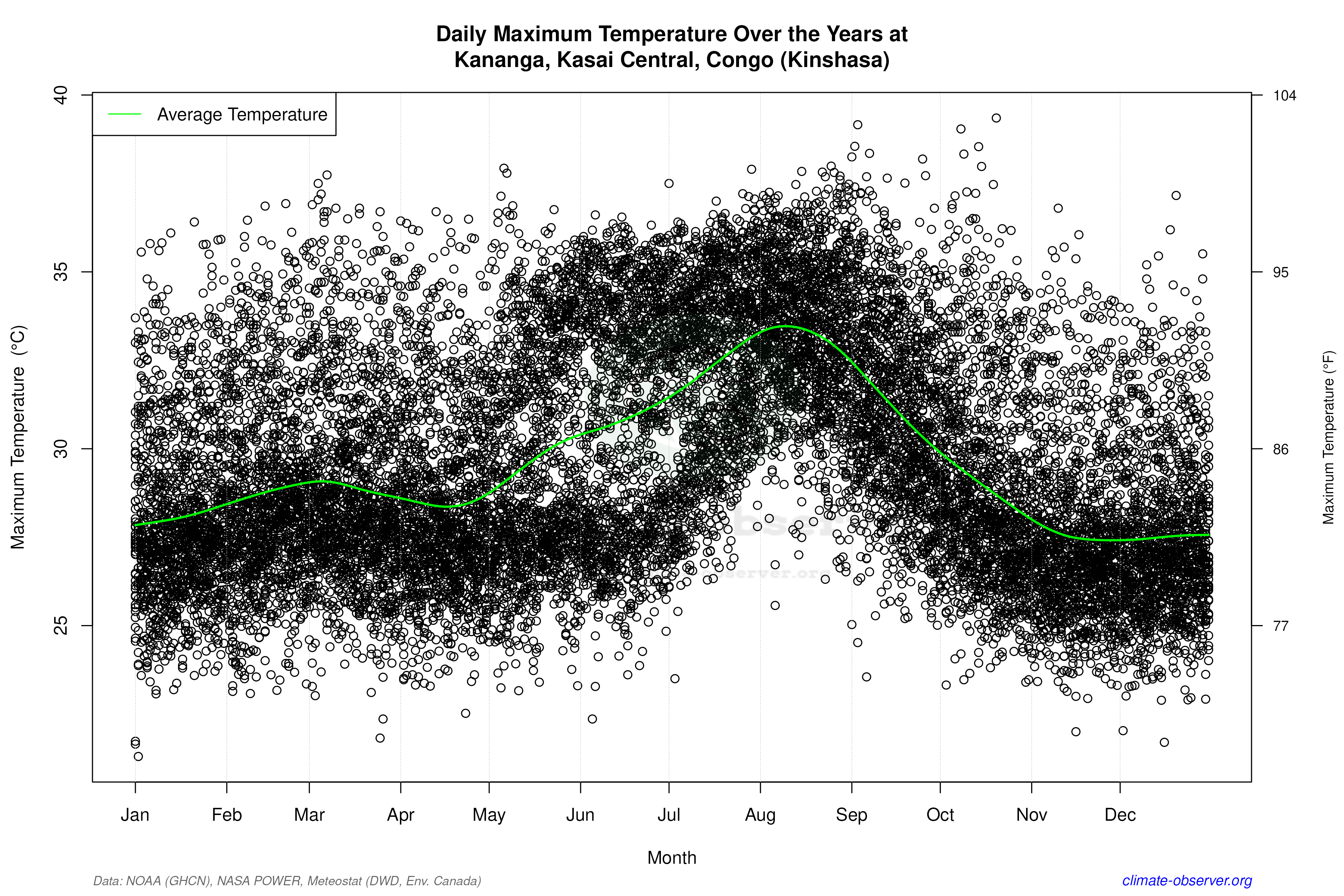 Daily Data Points and Averages Throughout the Year - Average Max Temperature Throughout Year