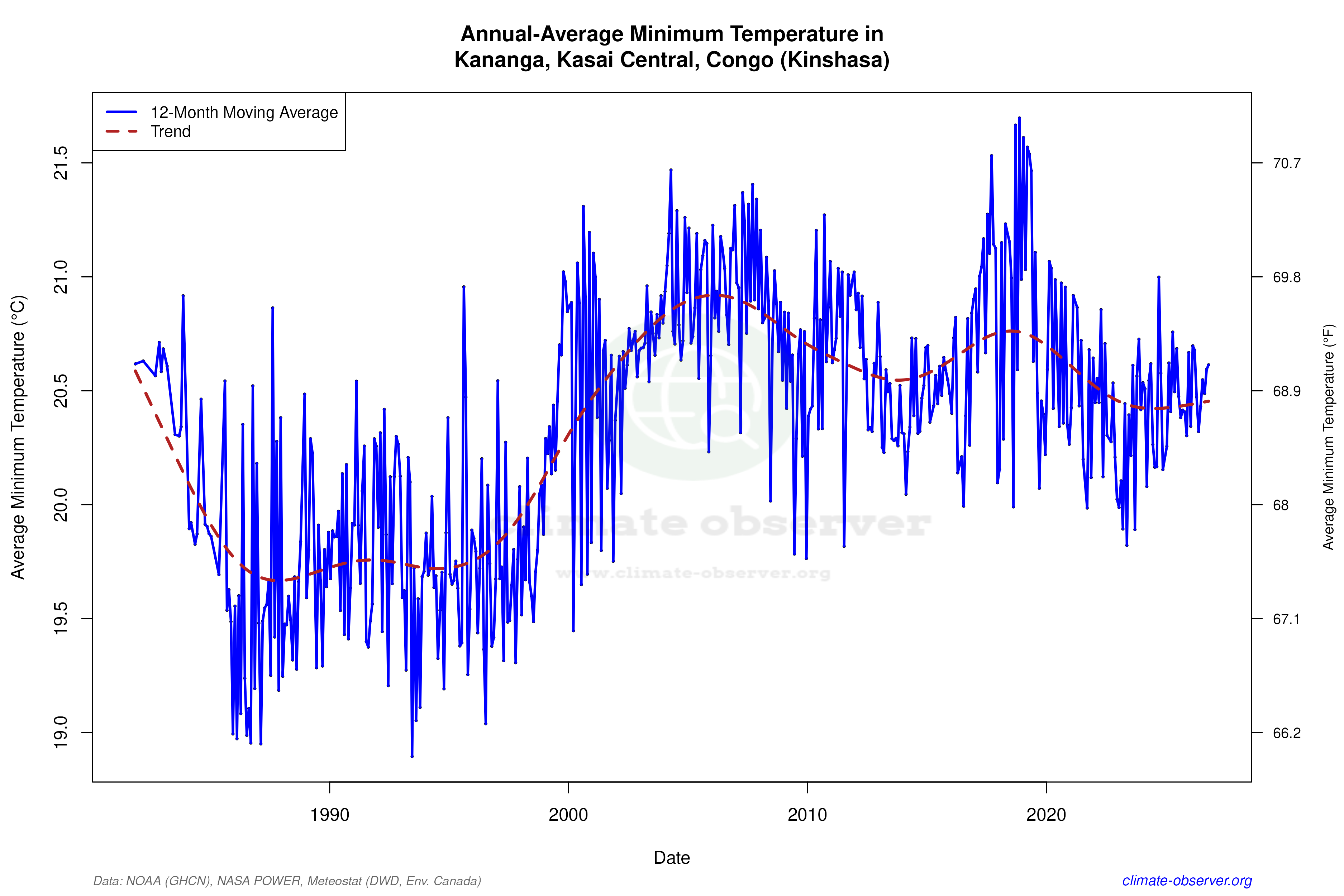 Climate 12-Month Moving Averages - Min Temperature 12-Month MA
