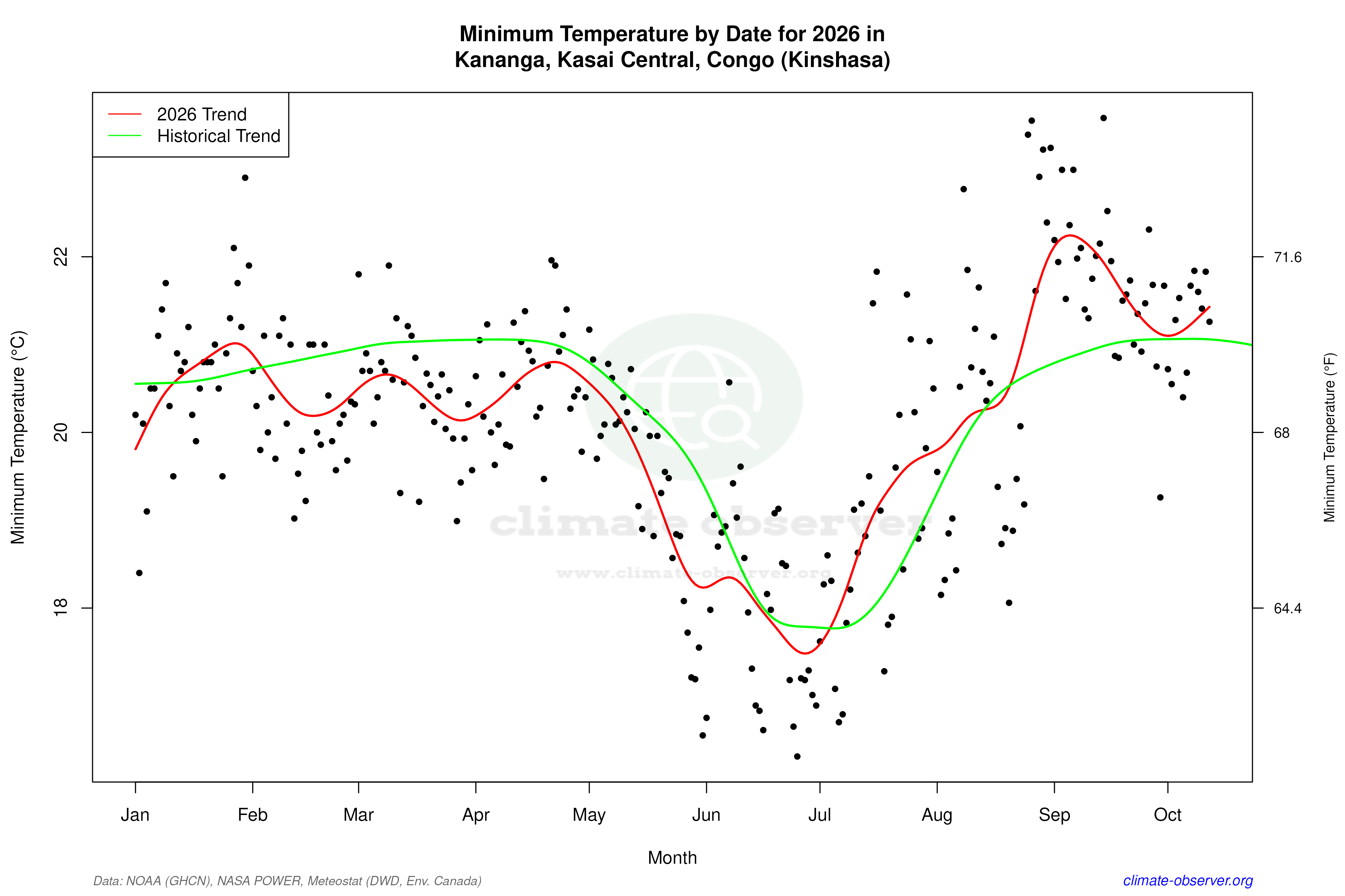 Current Year Climate Trends vs Historical - Min Temperature this Year