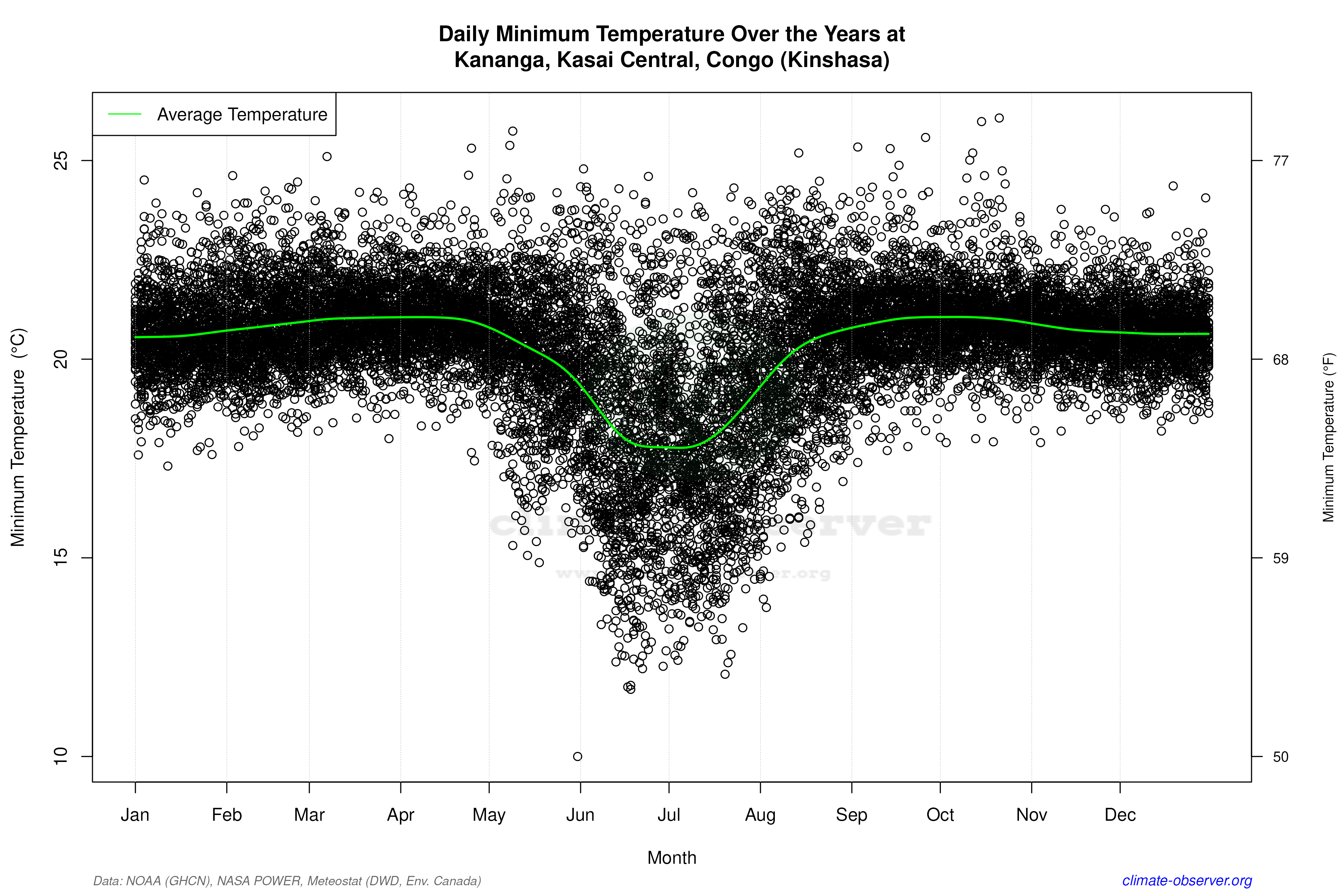 Daily Data Points and Averages Throughout the Year - Average Min Temperature Throughout Year