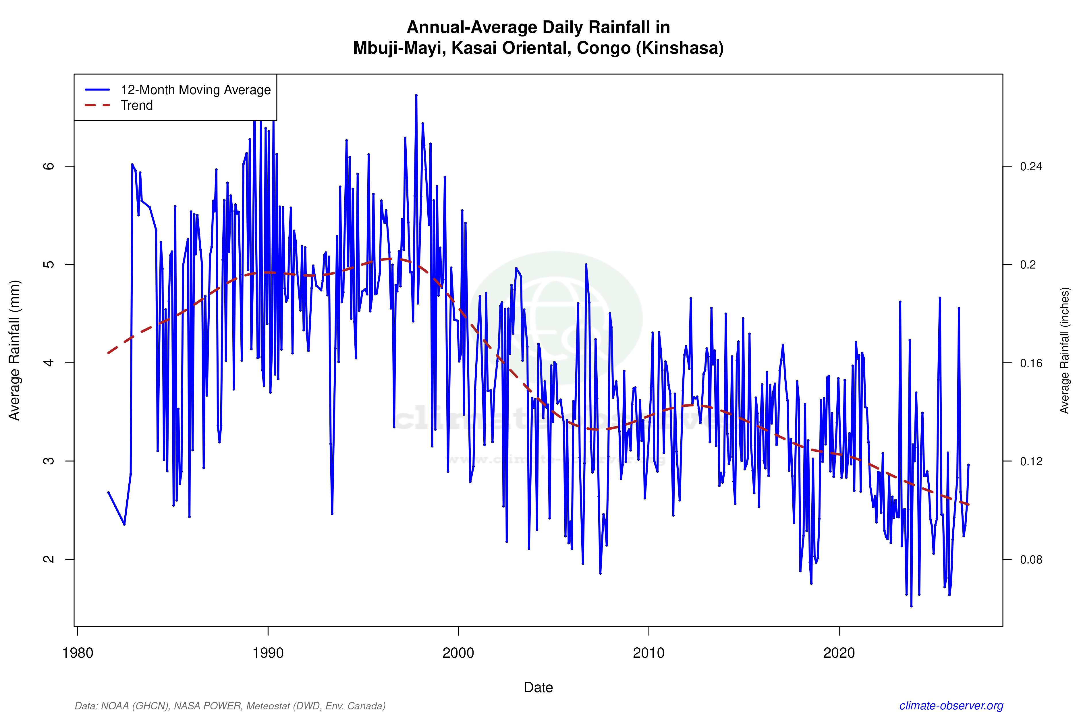 Climate 12-Month Moving Averages - Rainfall 12-Month MA