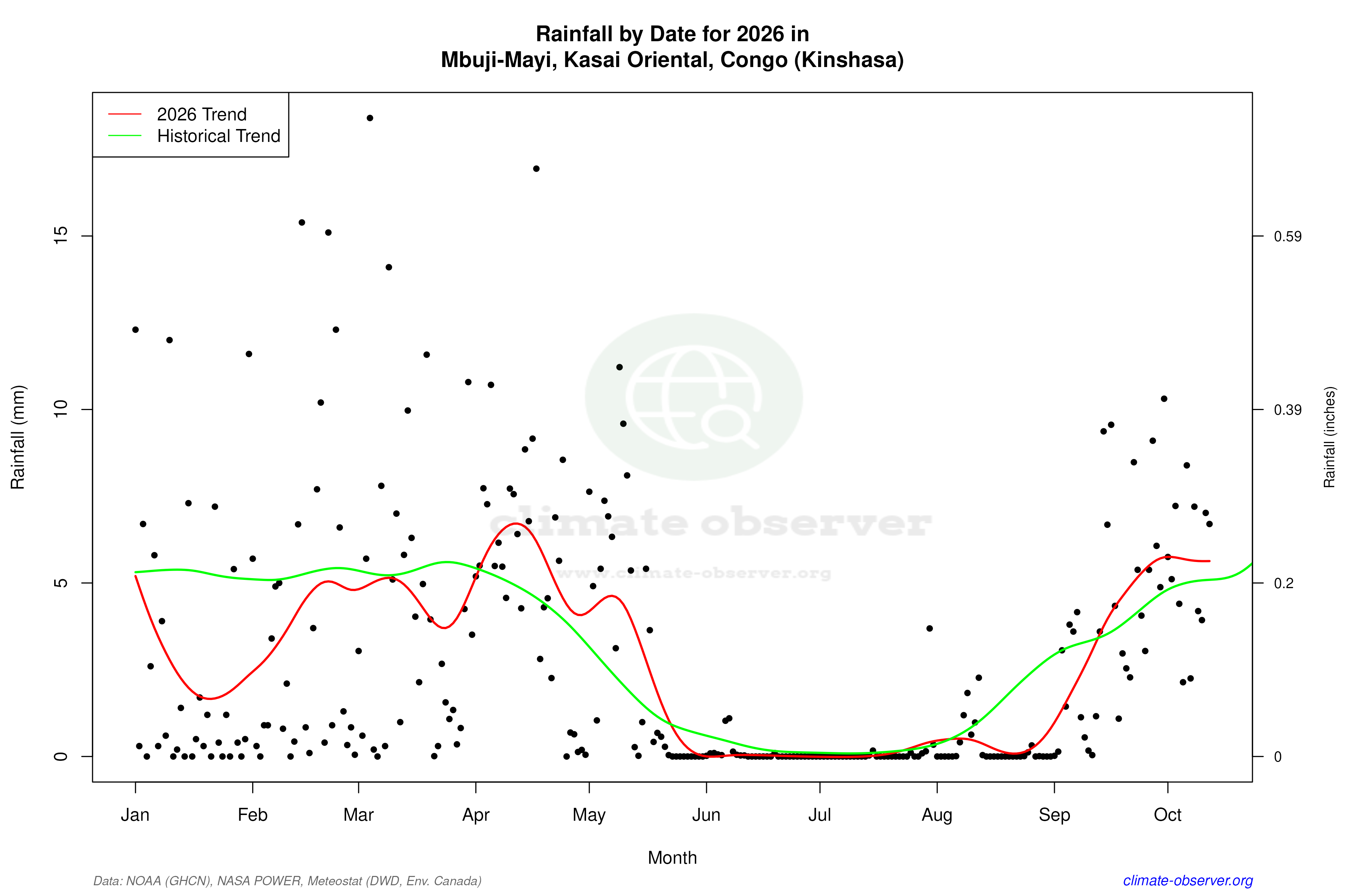 Current Year Climate Trends vs Historical - Rainfall this Year