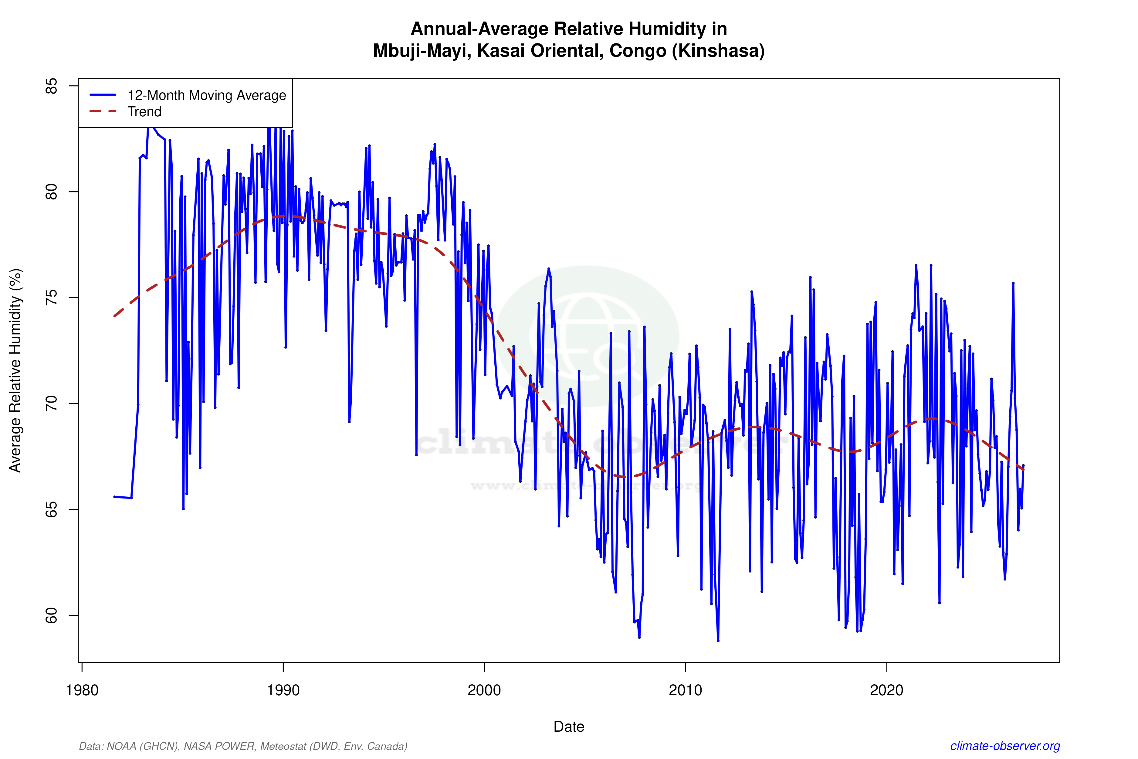 Climate 12-Month Moving Averages - Relative Humidity 12-Month MA