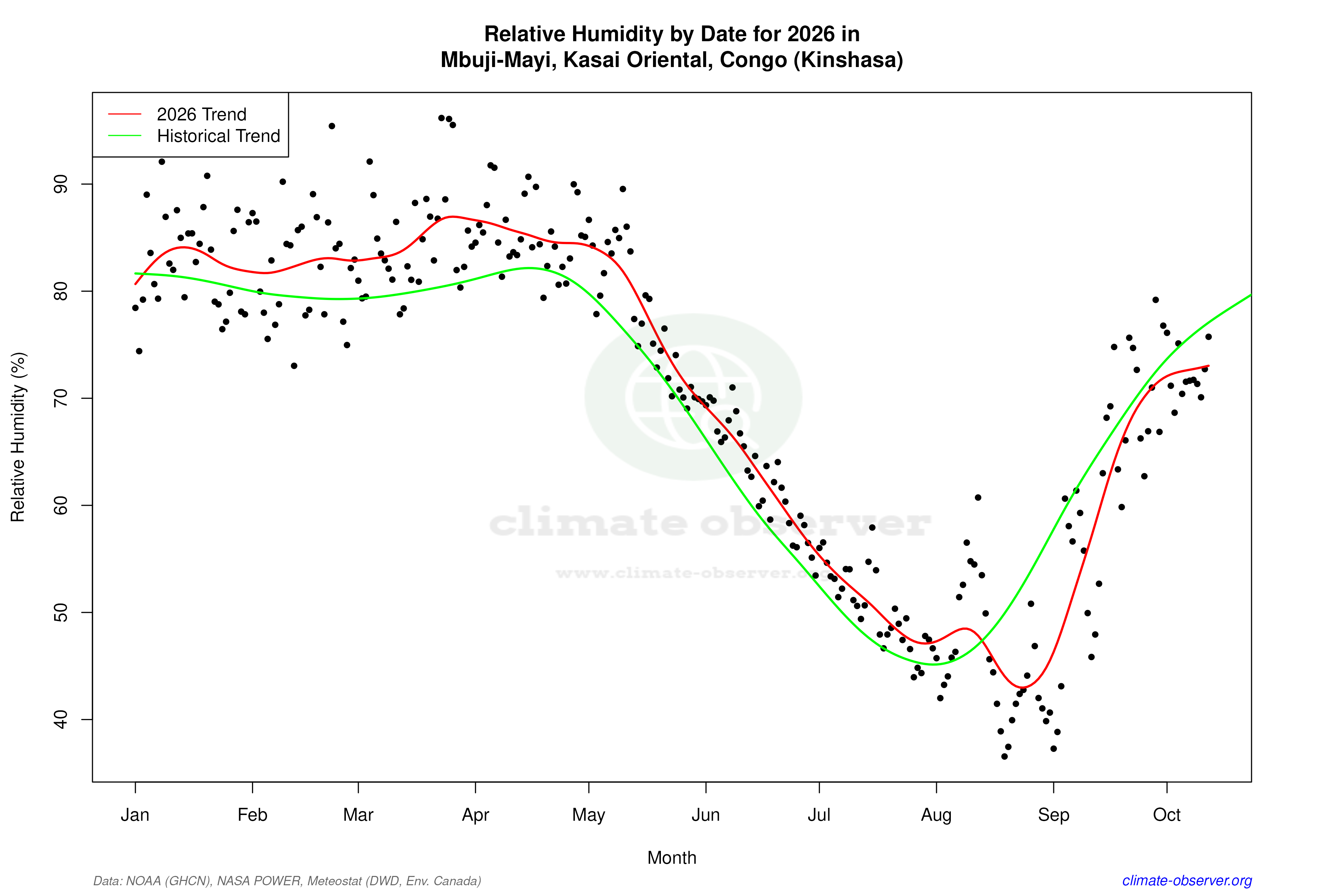 Current Year Climate Trends vs Historical - Relative Humidity this Year