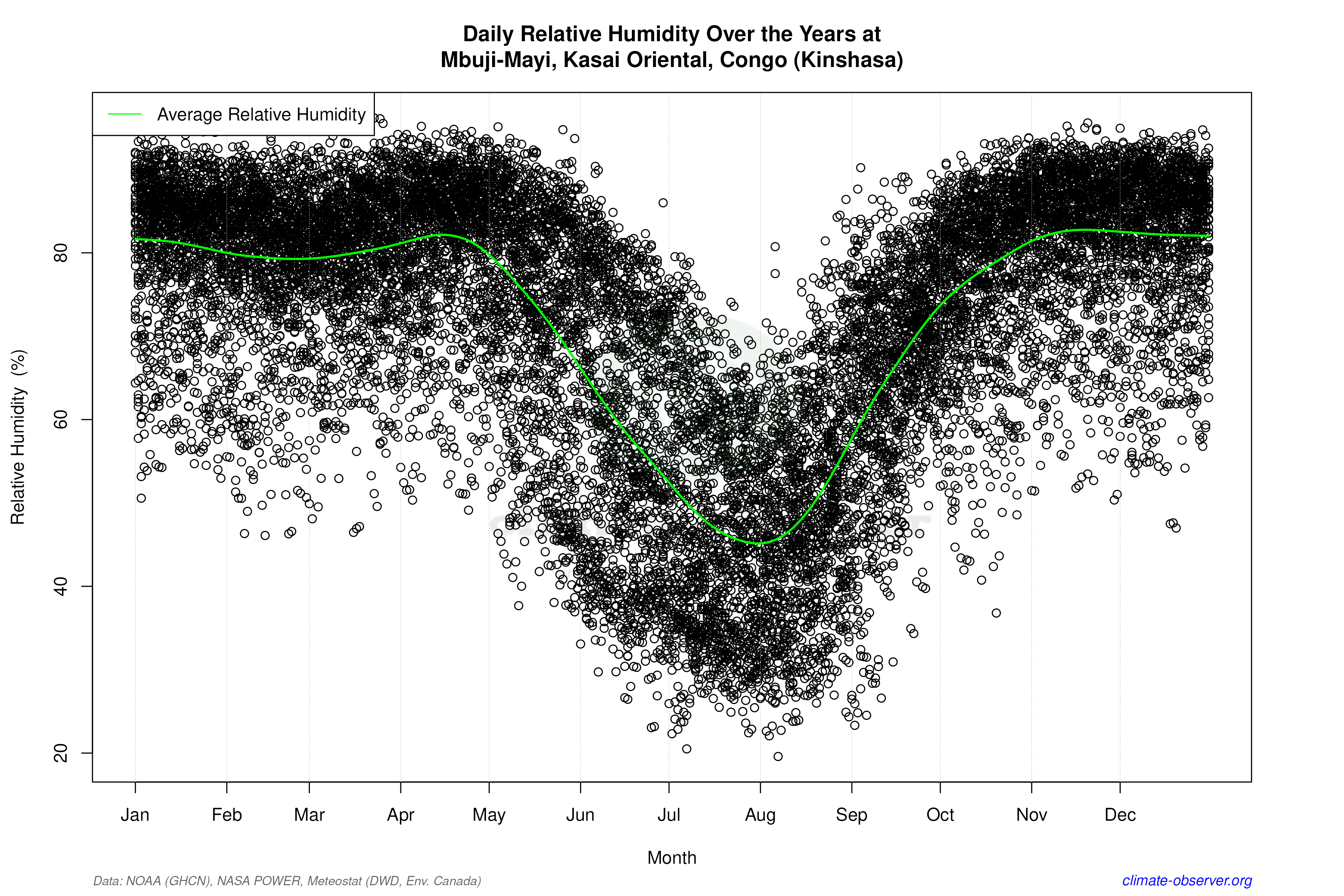 Daily Data Points and Averages Throughout the Year - Average Relative Humidity Throughout Year