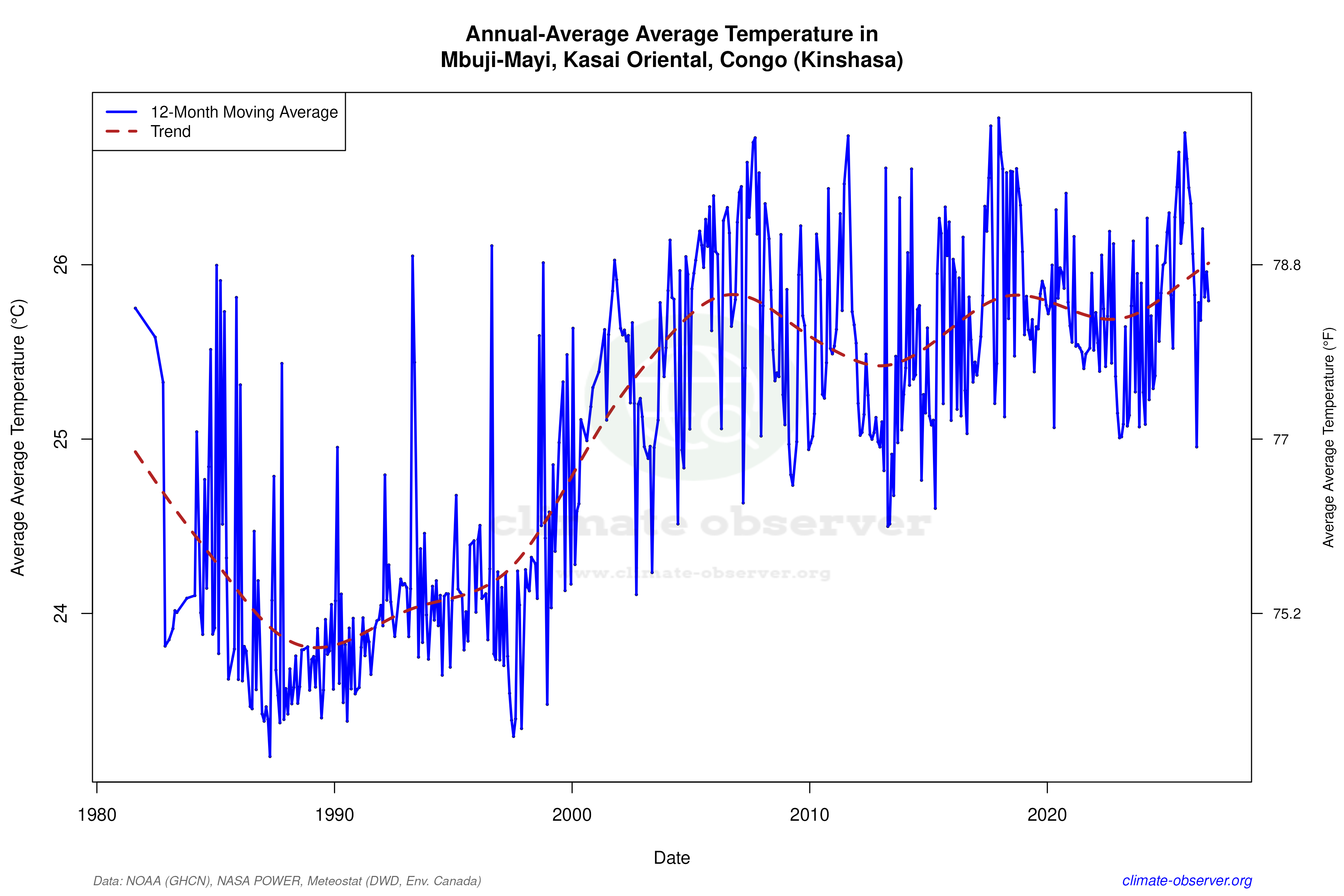 Climate 12-Month Moving Averages - Average Temperature 12-Month MA