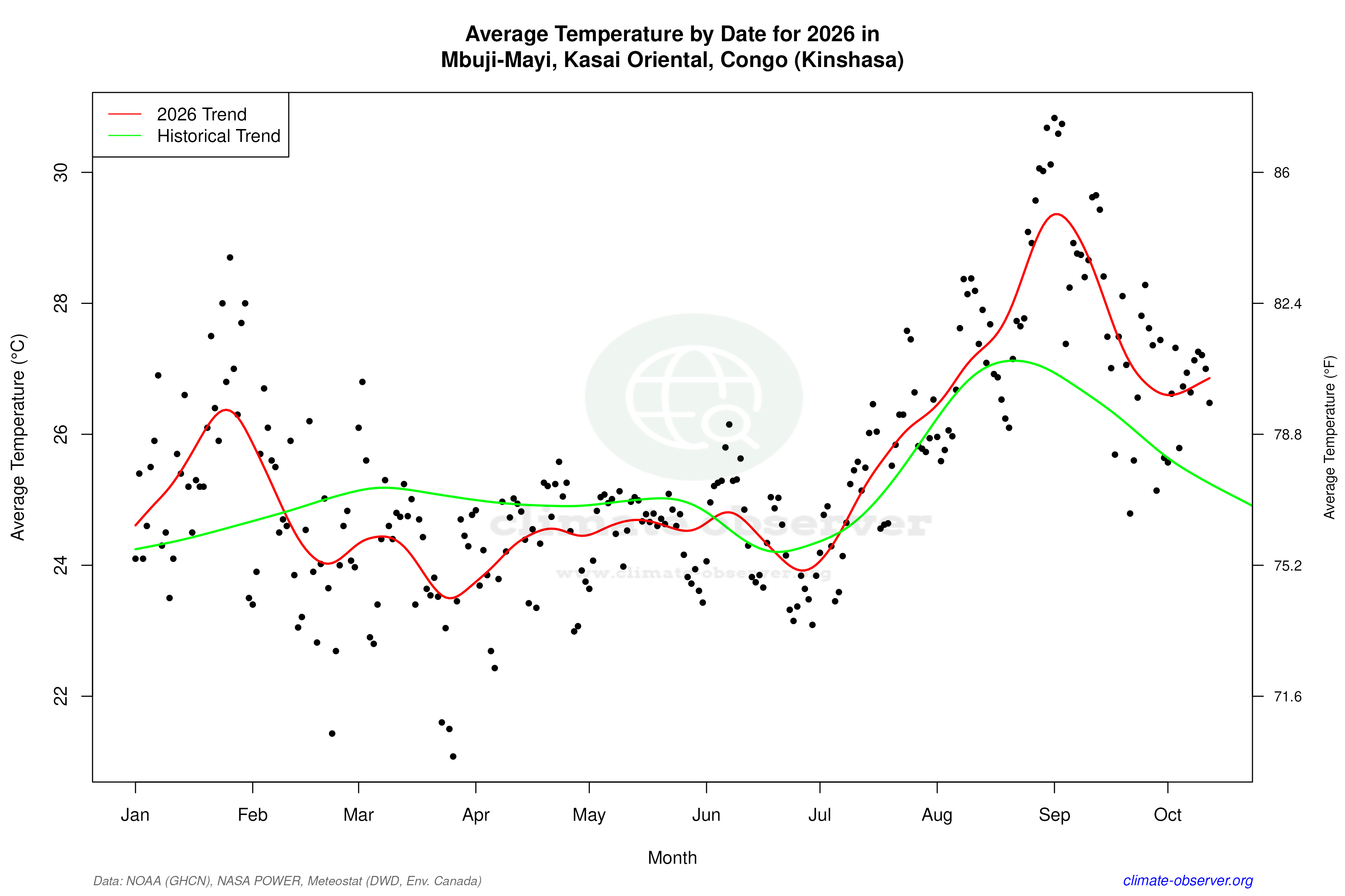 Current Year Climate Trends vs Historical - Average Temperature this Year