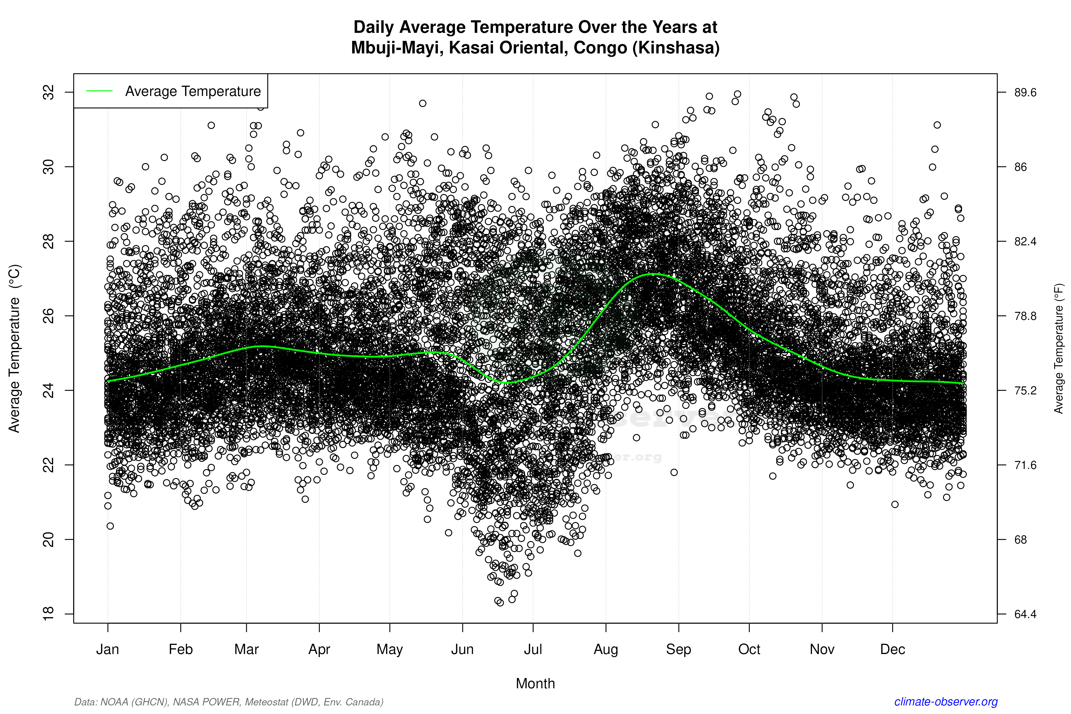 Daily Data Points and Averages Throughout the Year - Average Temperature Throughout Year