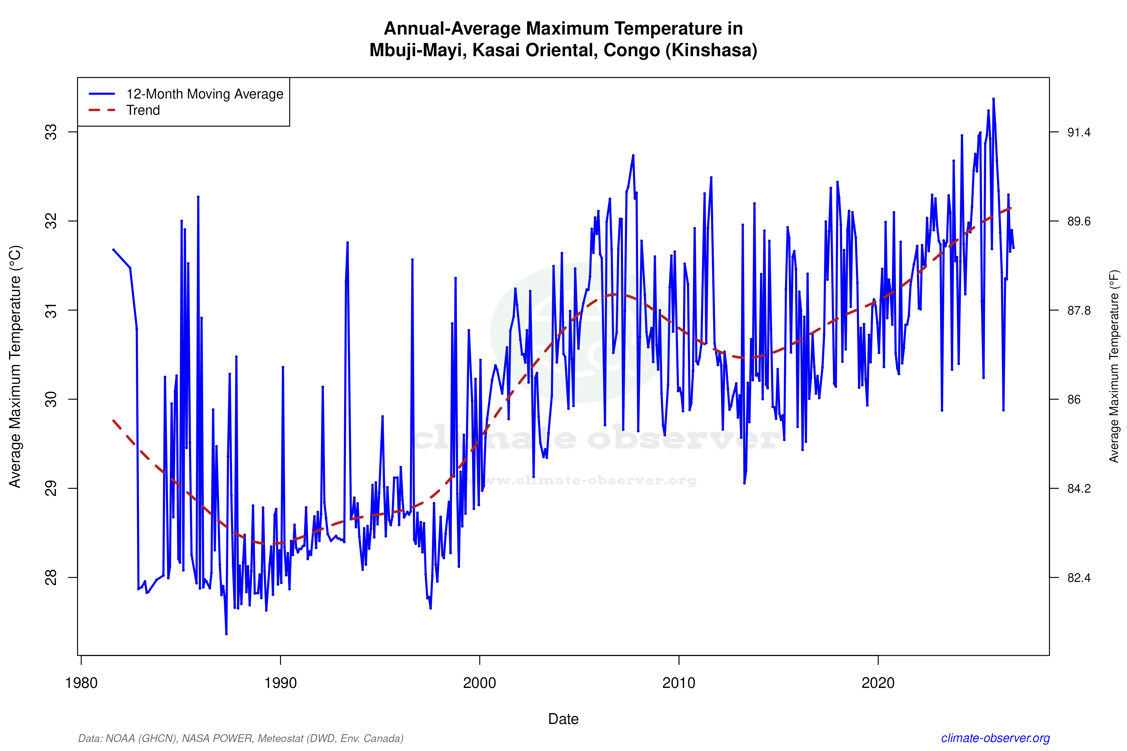 Climate 12-Month Moving Averages - Max Temperature 12-Month MA