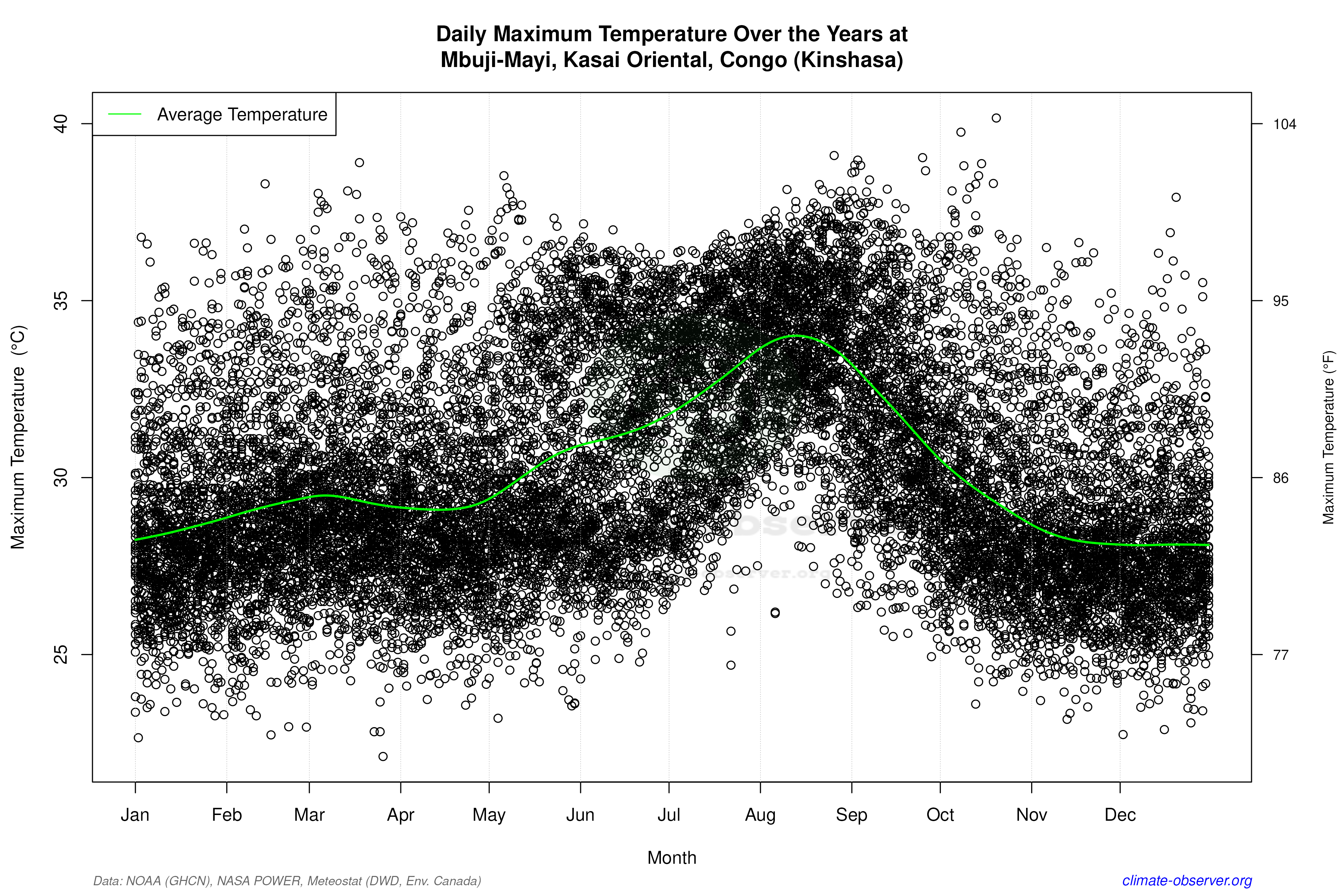 Daily Data Points and Averages Throughout the Year - Average Max Temperature Throughout Year