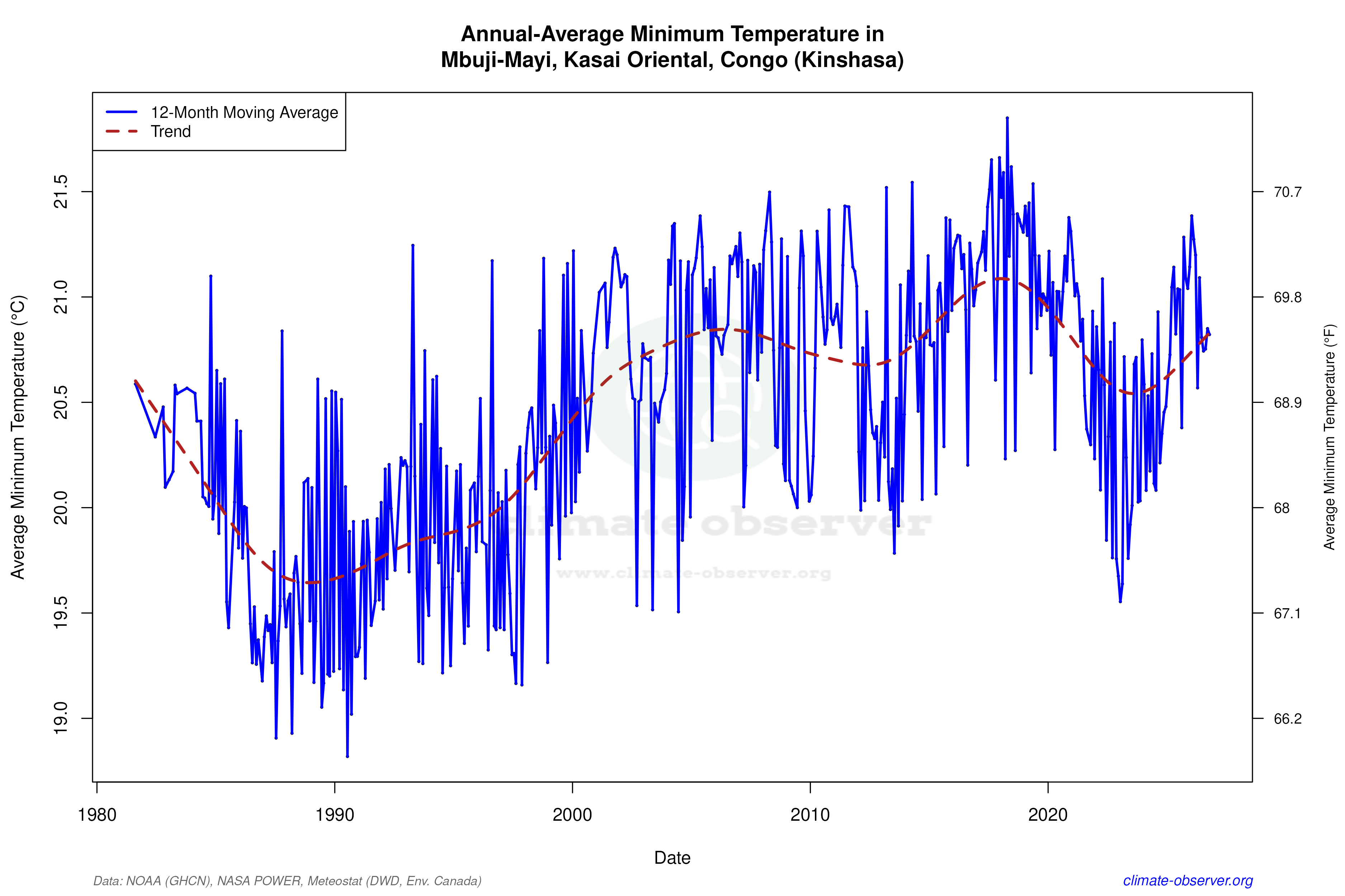 Climate 12-Month Moving Averages - Min Temperature 12-Month MA