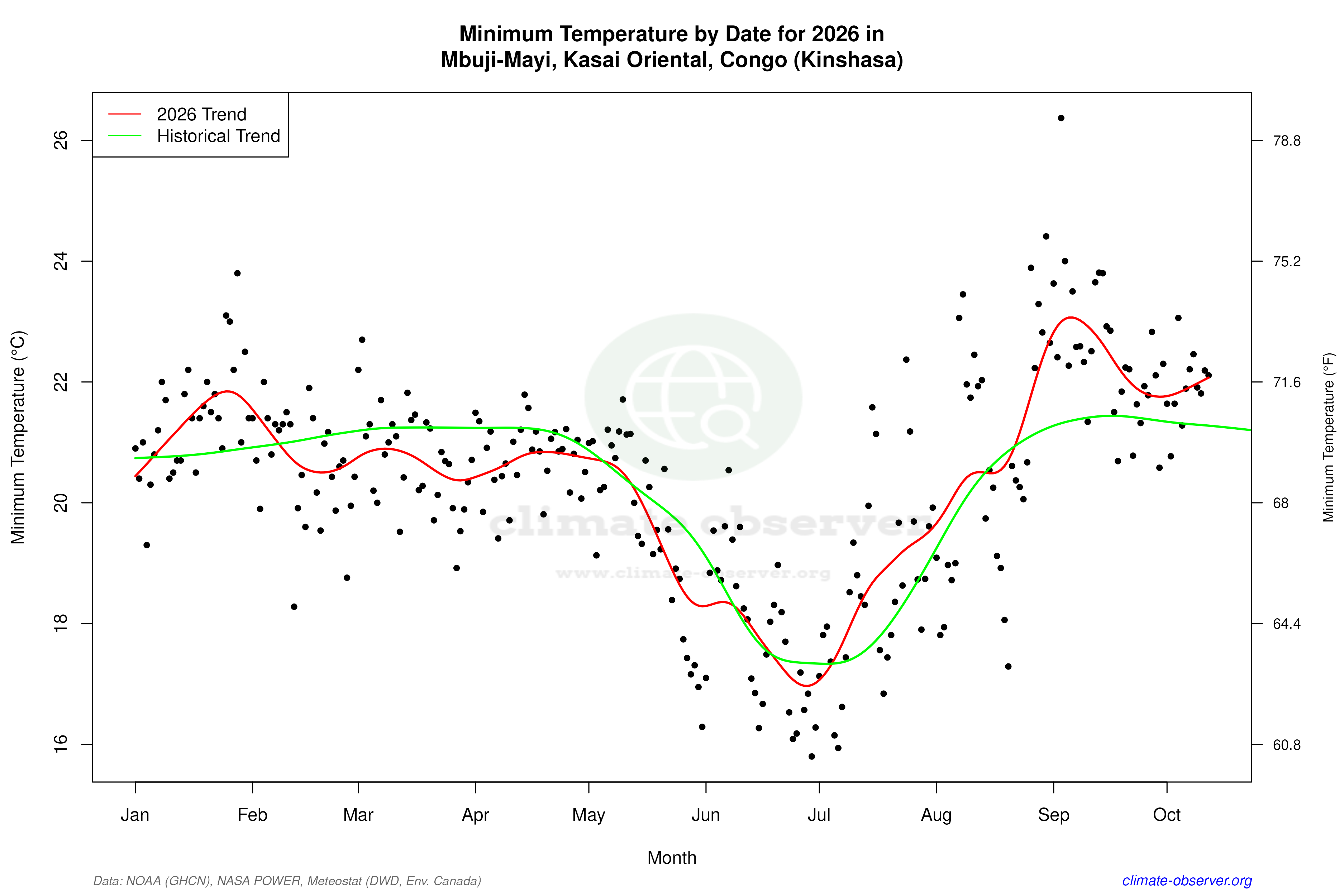 Current Year Climate Trends vs Historical - Min Temperature this Year