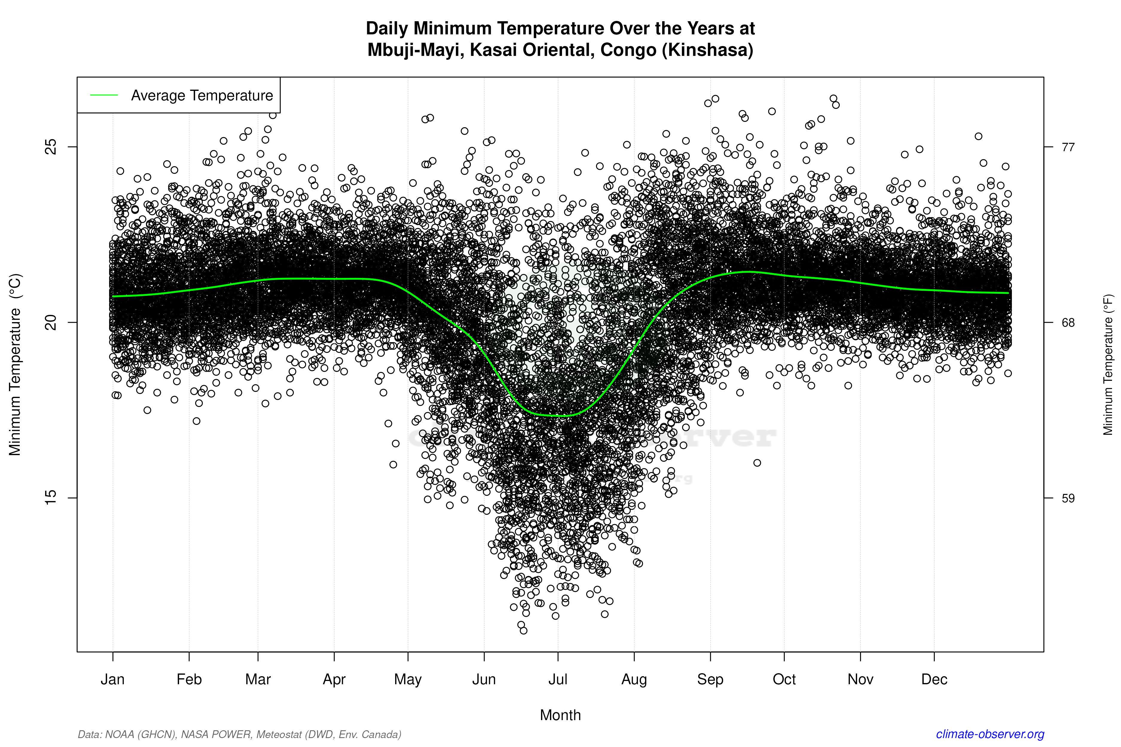 Daily Data Points and Averages Throughout the Year - Average Min Temperature Throughout Year