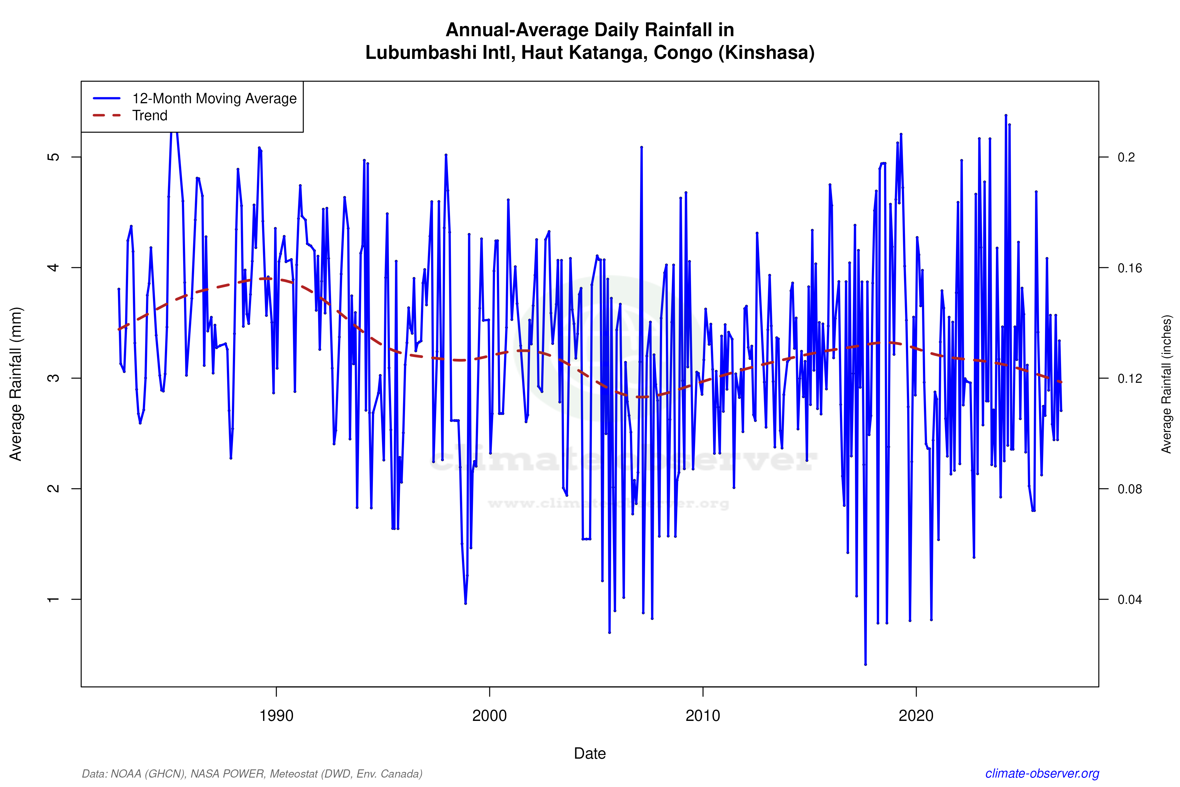 Climate 12-Month Moving Averages - Rainfall 12-Month MA
