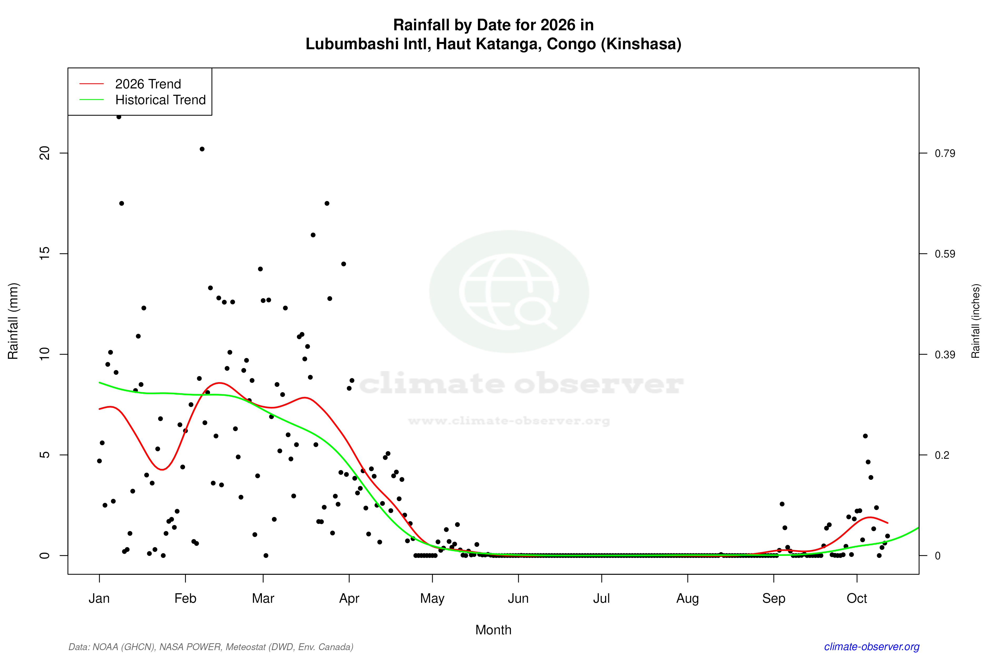 Current Year Climate Trends vs Historical - Rainfall this Year