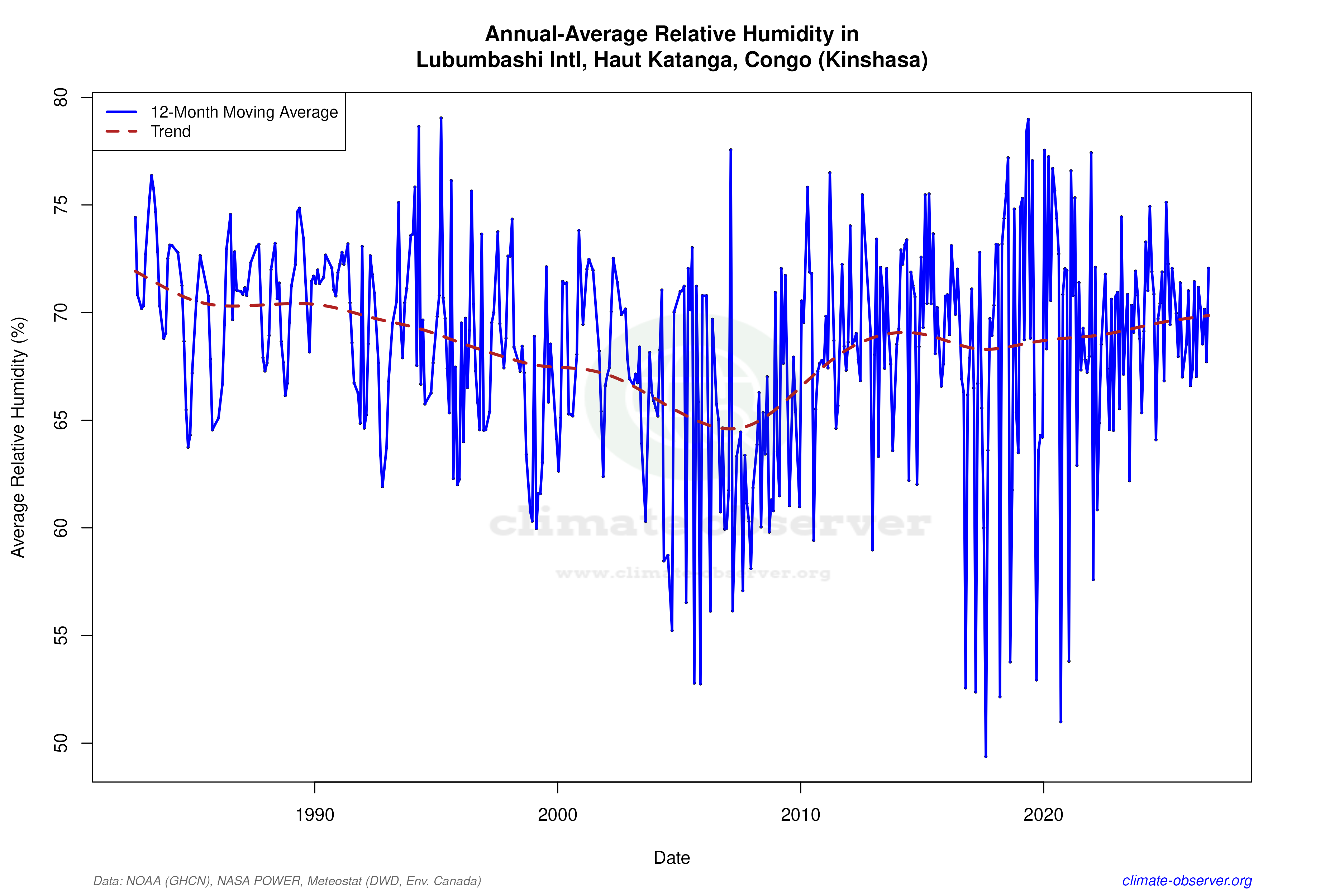 Climate 12-Month Moving Averages - Relative Humidity 12-Month MA