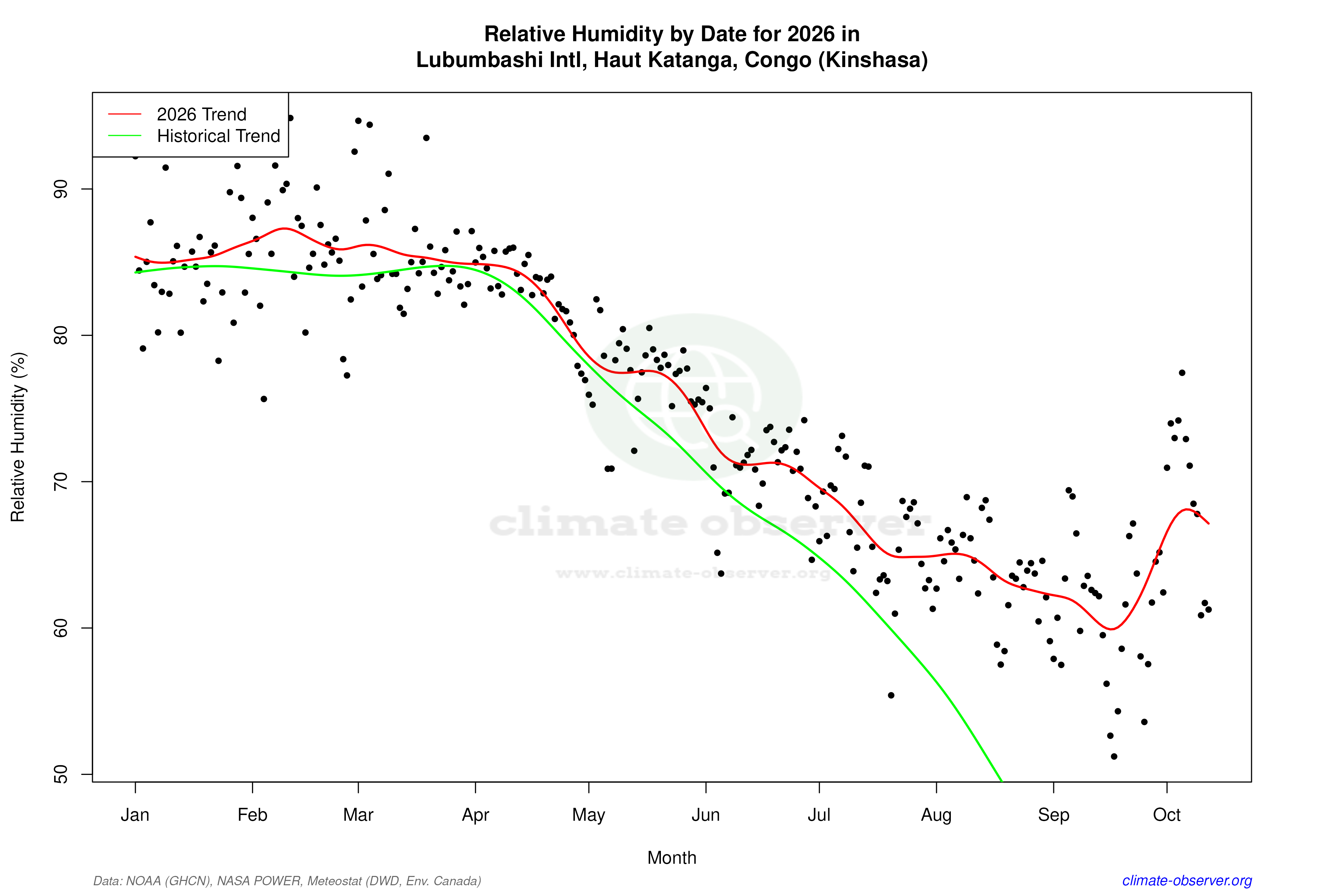 Current Year Climate Trends vs Historical - Relative Humidity this Year