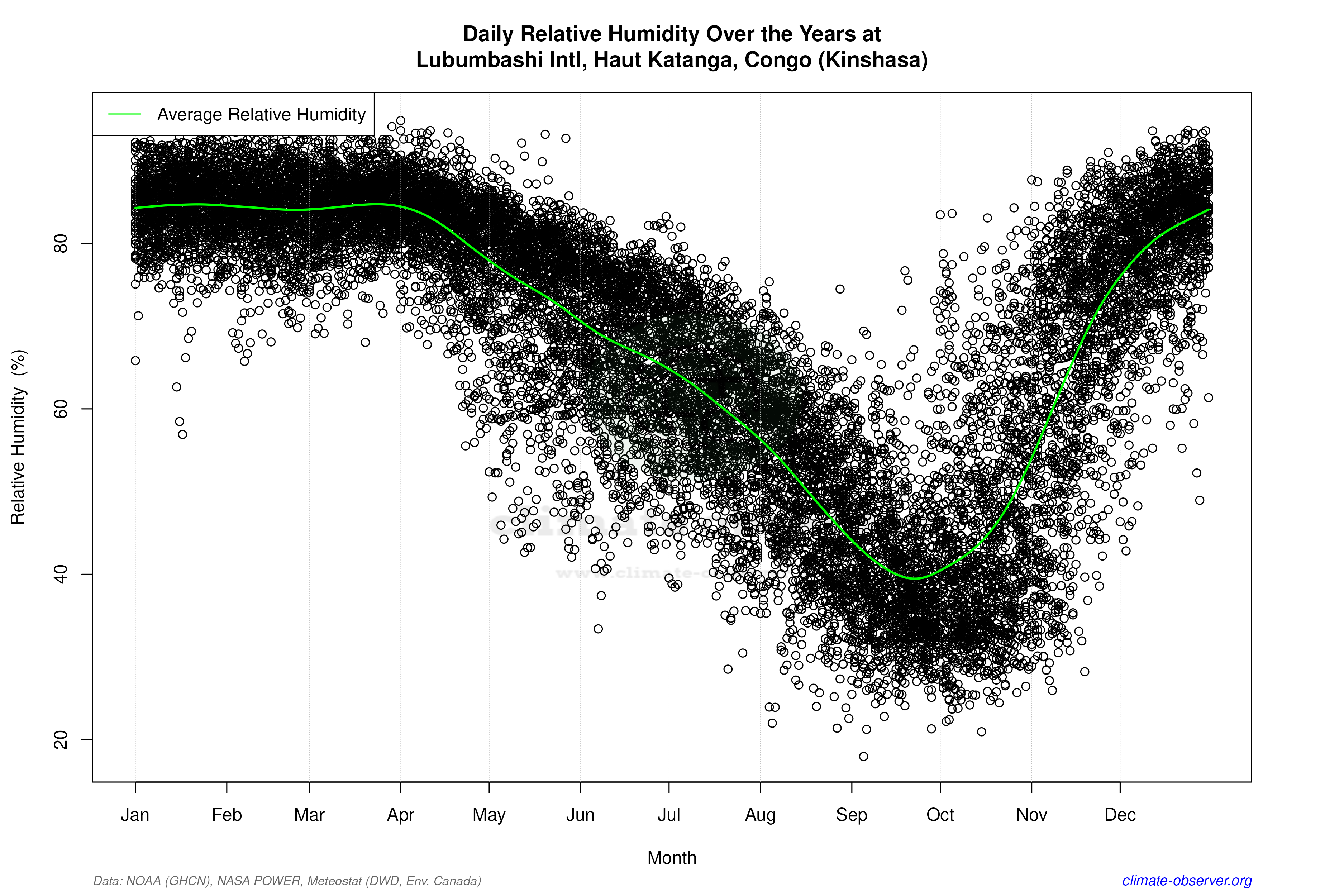 Daily Data Points and Averages Throughout the Year - Average Relative Humidity Throughout Year