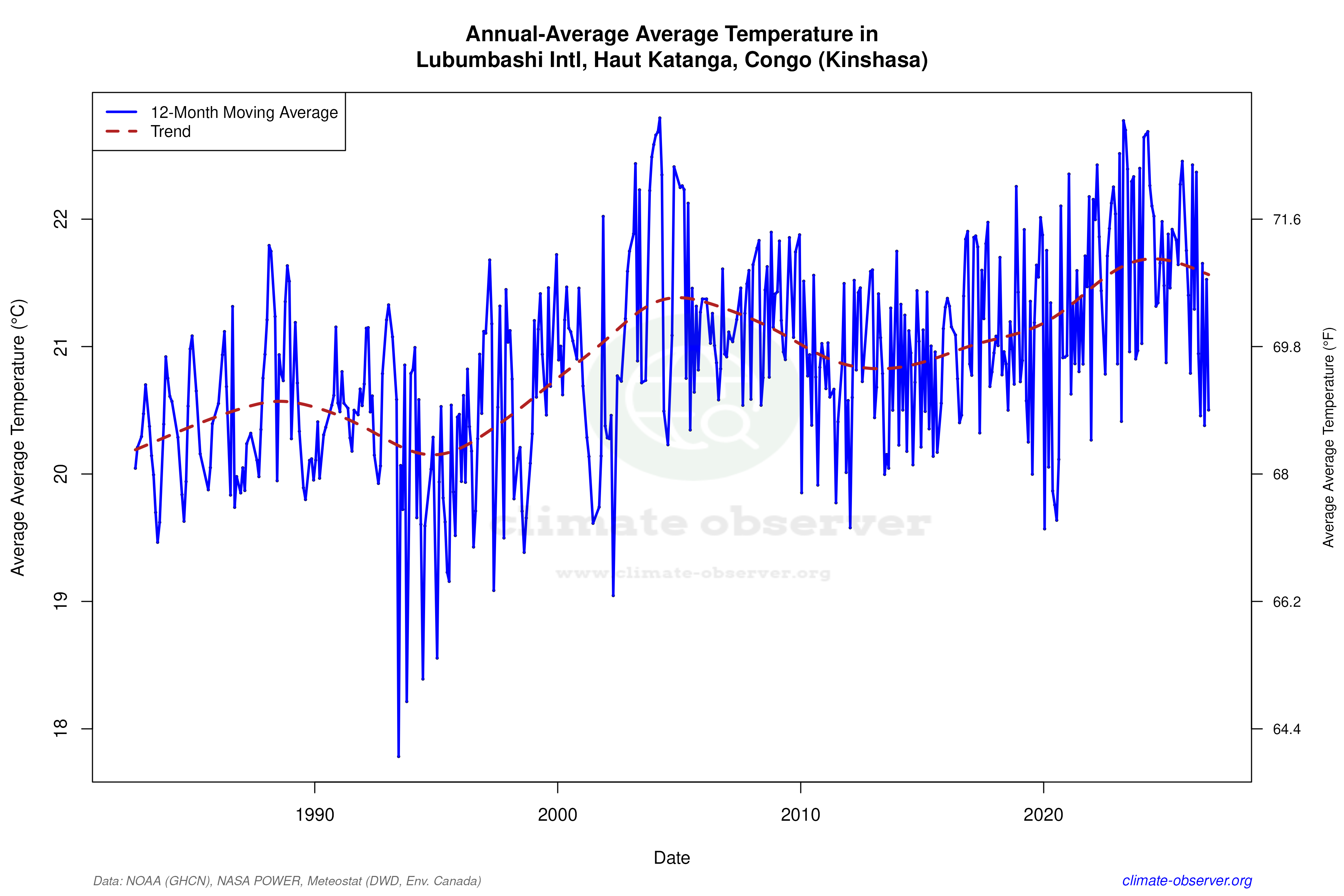 Climate 12-Month Moving Averages - Average Temperature 12-Month MA