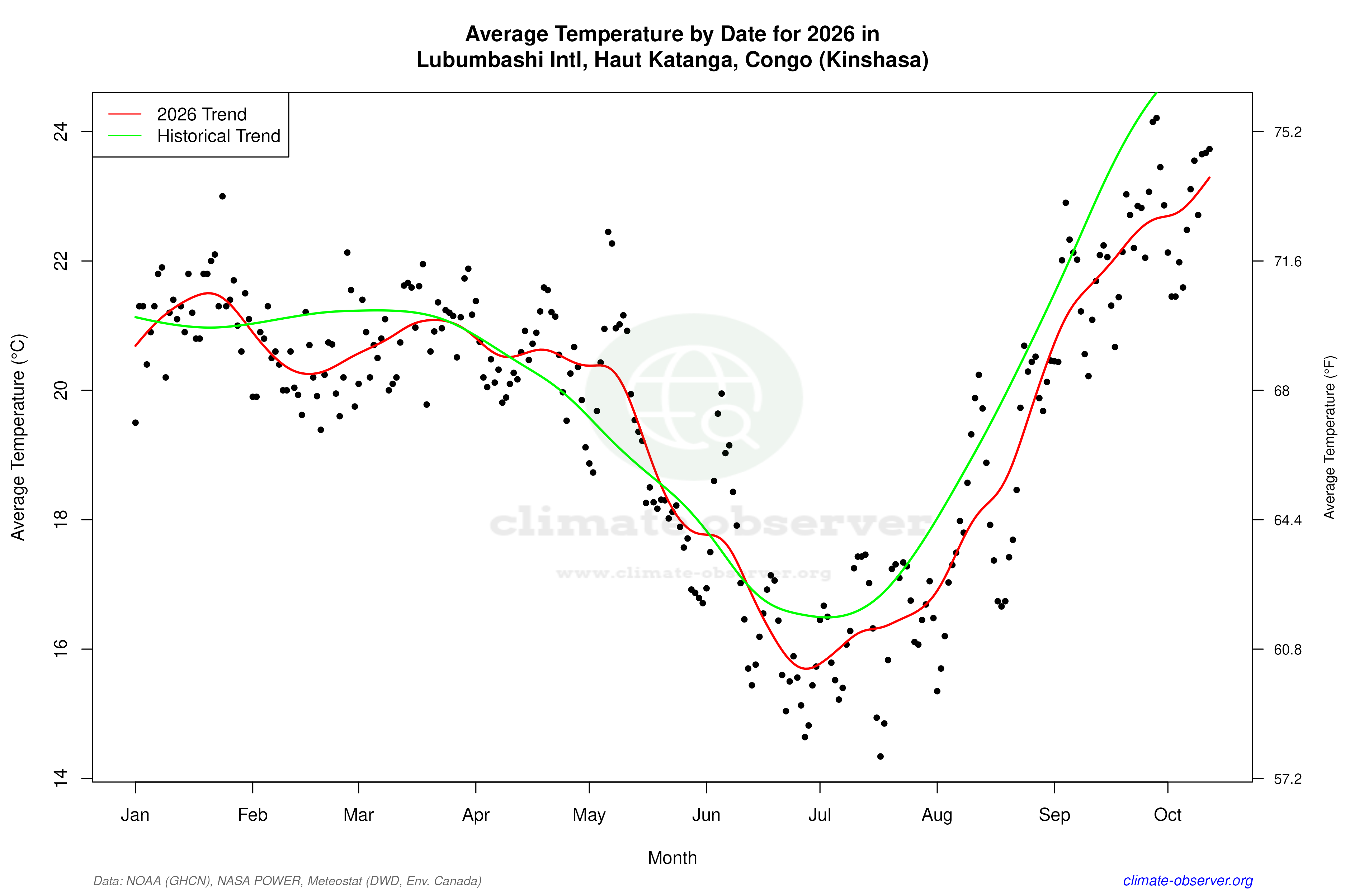Current Year Climate Trends vs Historical - Average Temperature this Year