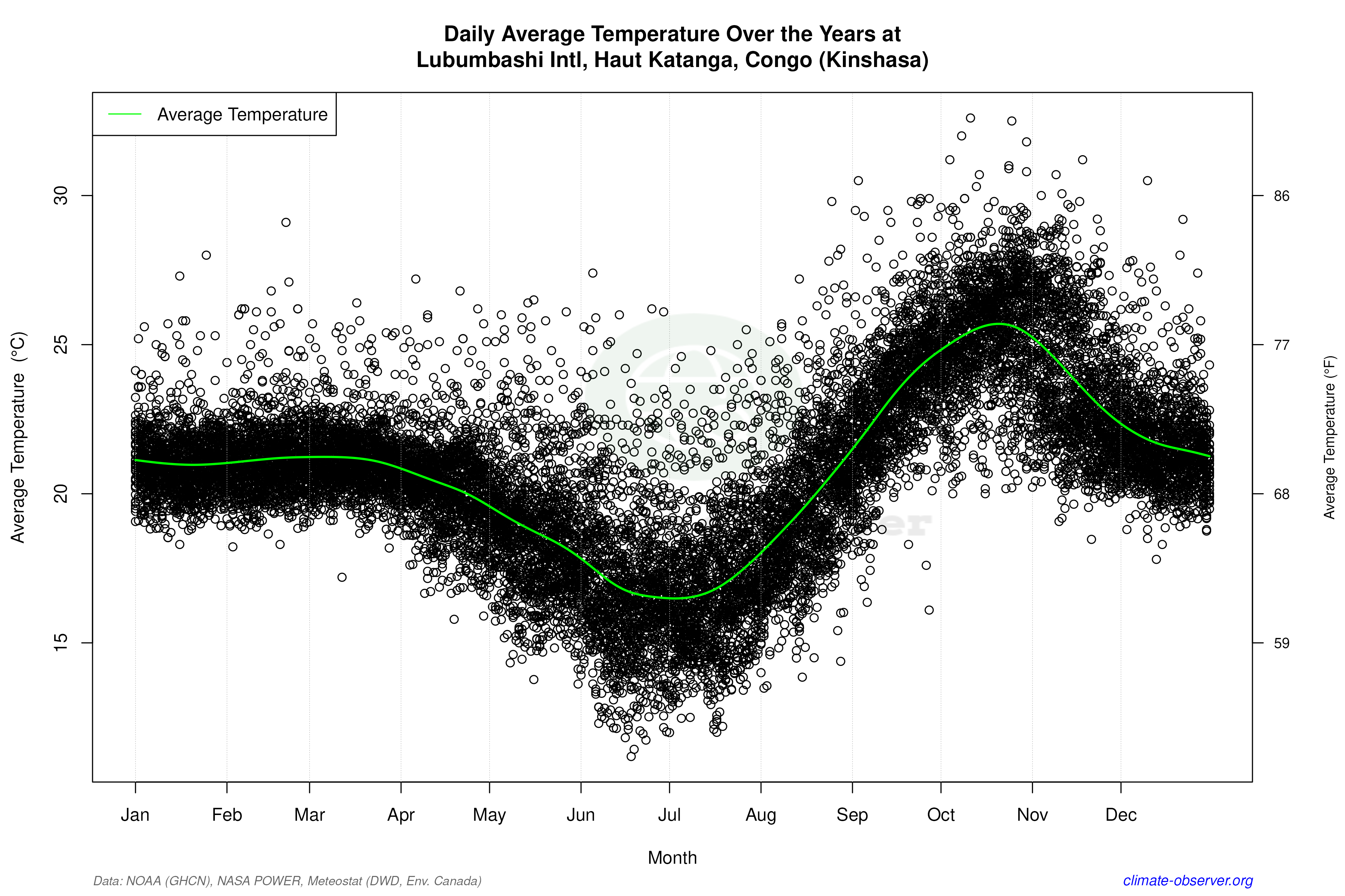 Daily Data Points and Averages Throughout the Year - Average Temperature Throughout Year