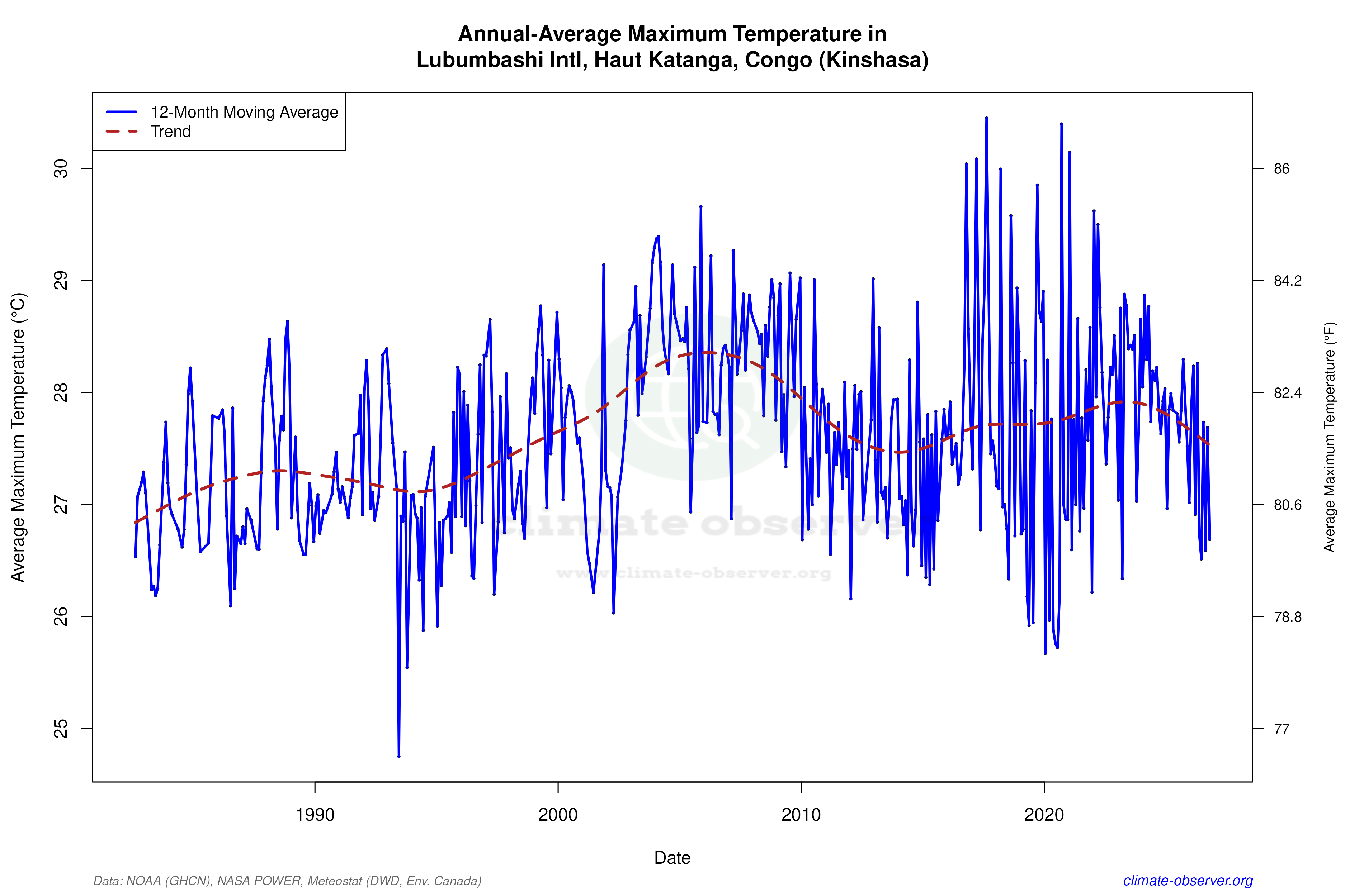 Climate 12-Month Moving Averages - Max Temperature 12-Month MA