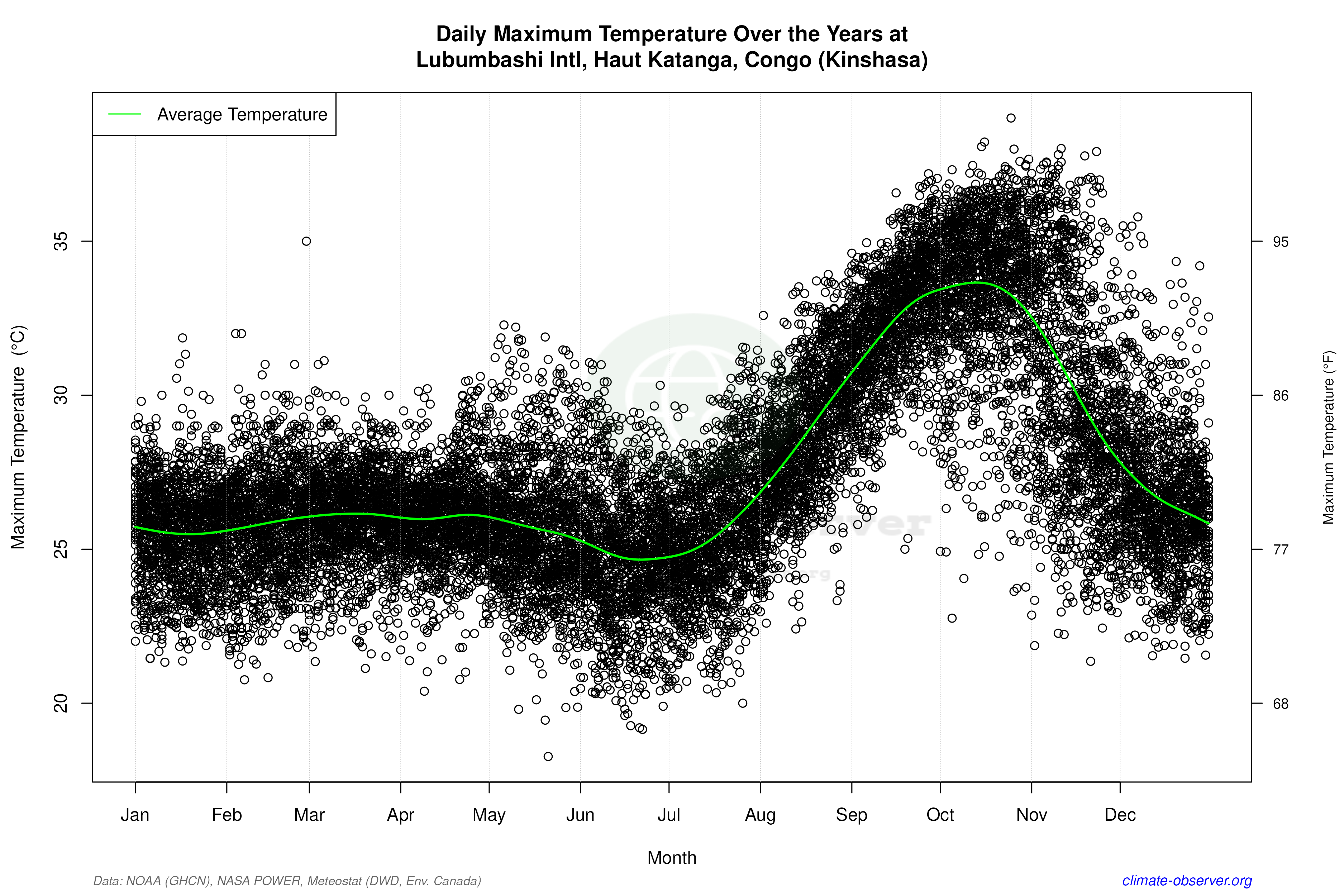 Daily Data Points and Averages Throughout the Year - Average Max Temperature Throughout Year
