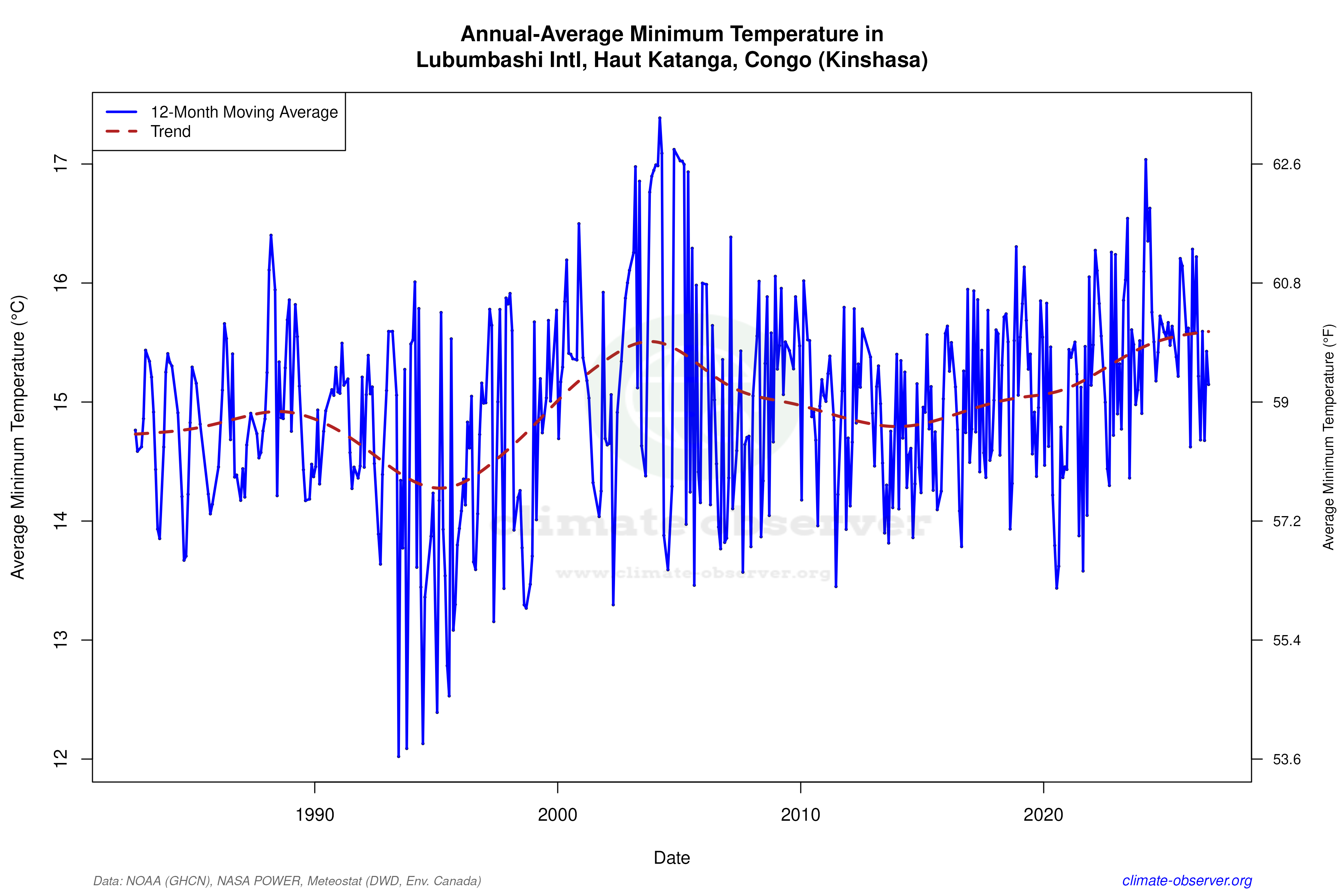 Climate 12-Month Moving Averages - Min Temperature 12-Month MA