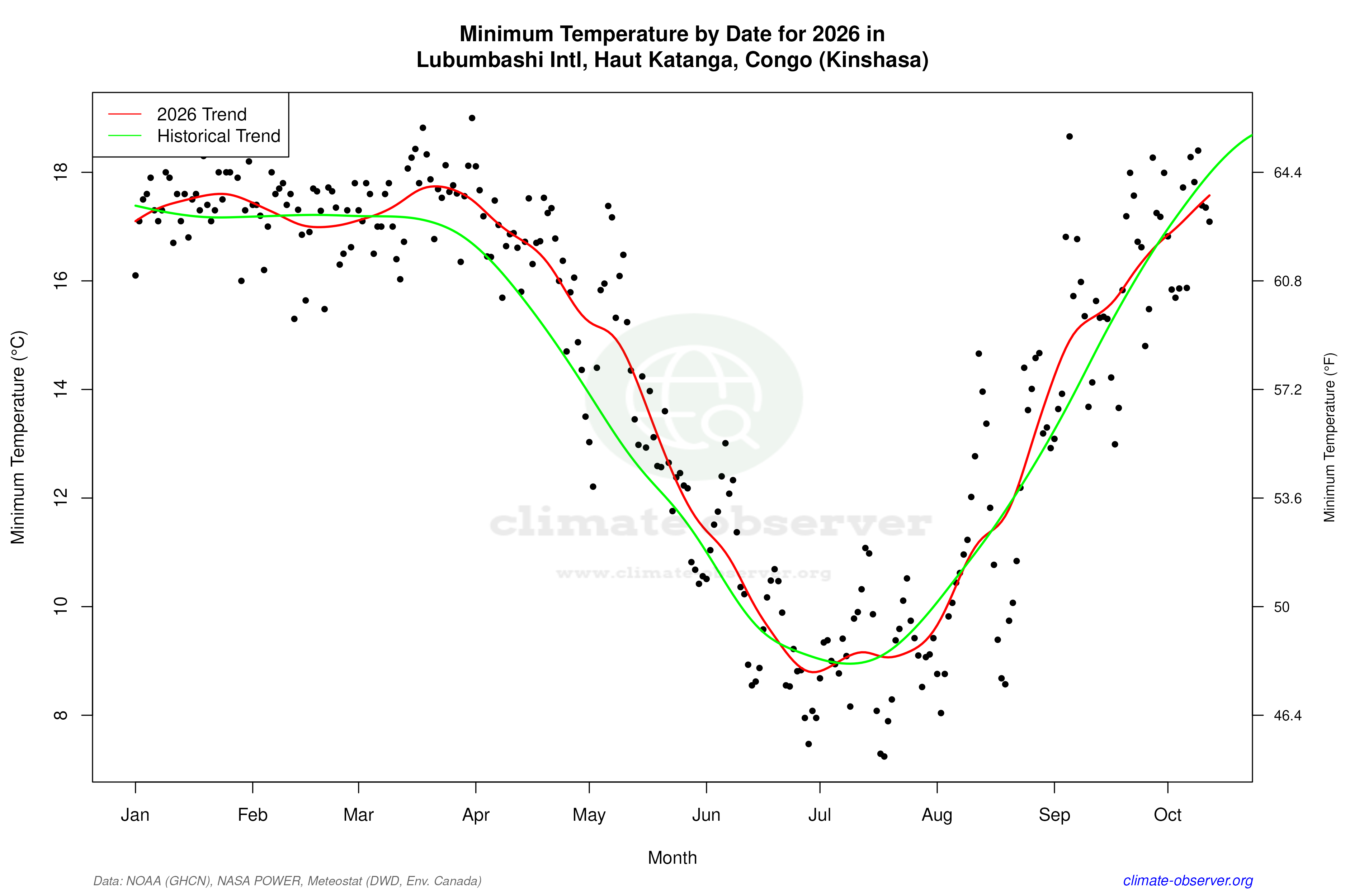 Current Year Climate Trends vs Historical - Min Temperature this Year