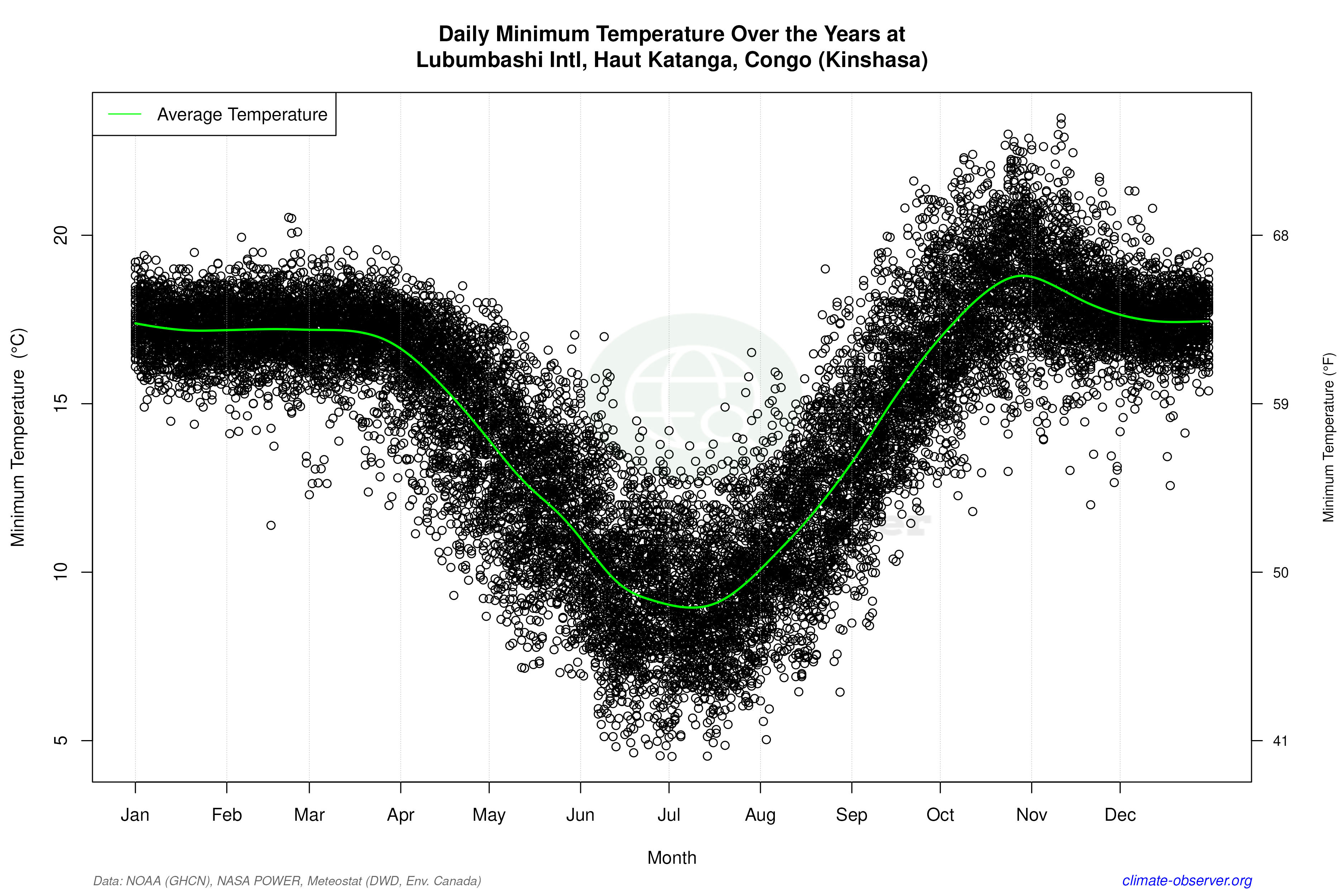 Daily Data Points and Averages Throughout the Year - Average Min Temperature Throughout Year