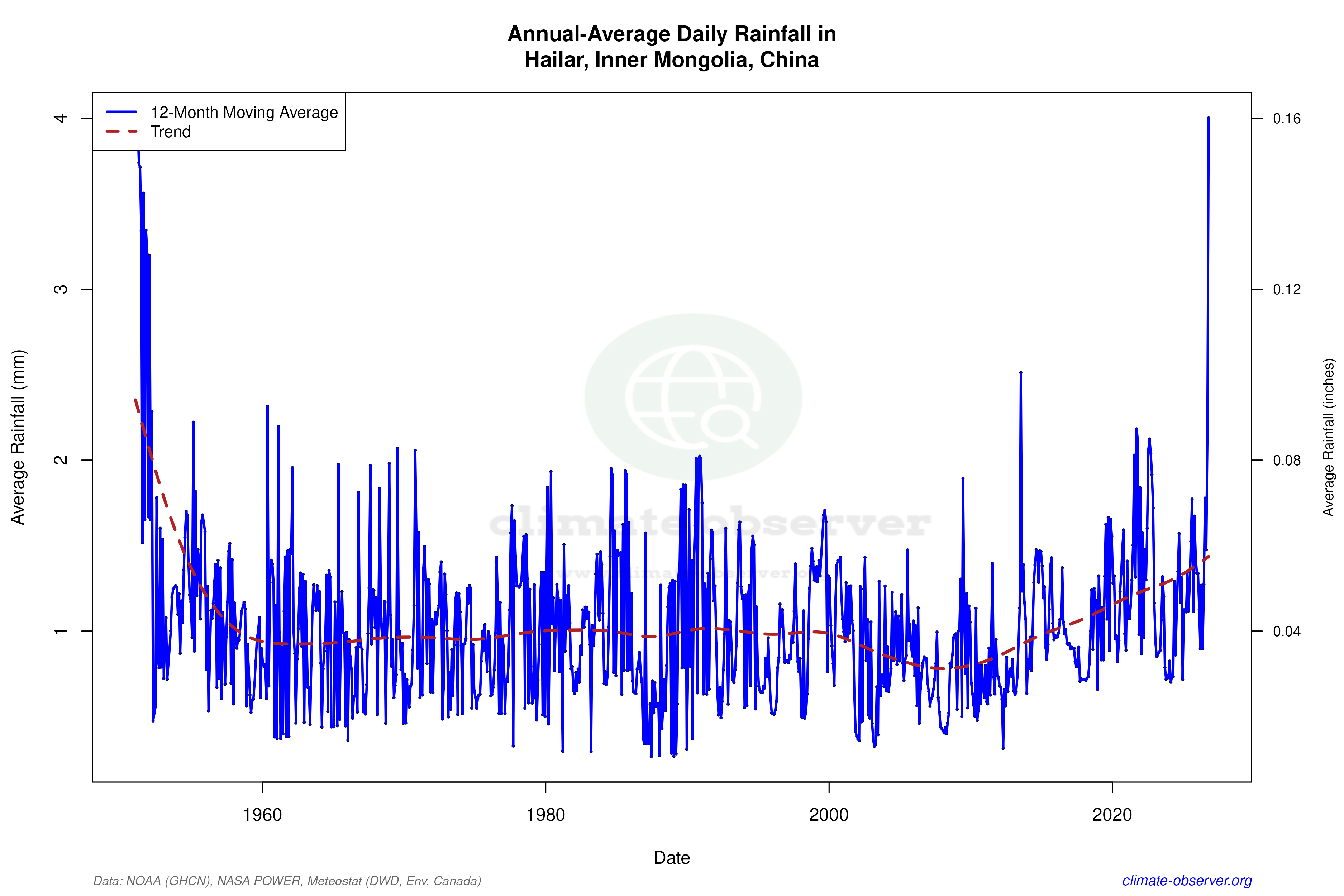 Climate 12-Month Moving Averages - Rainfall 12-Month MA