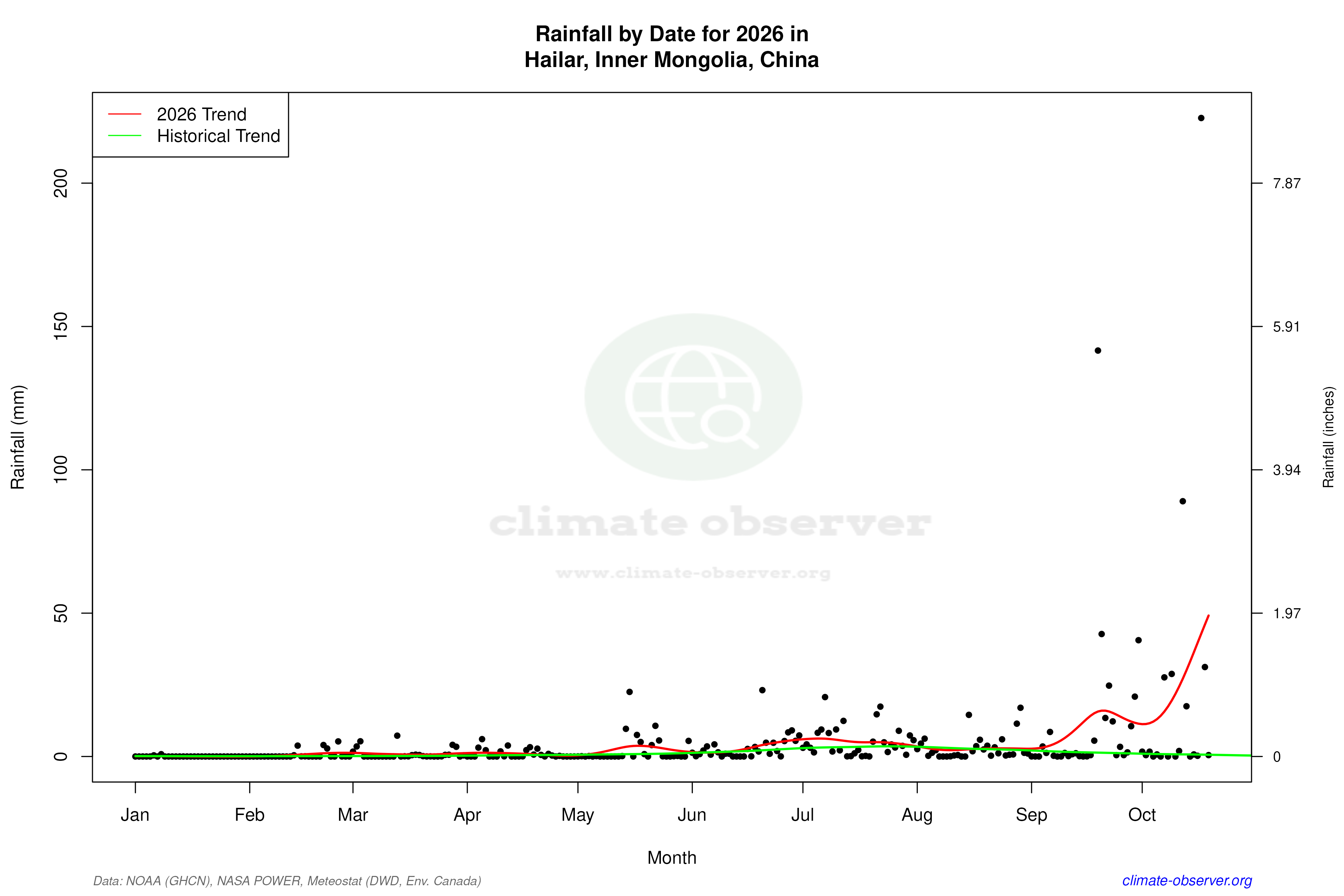 Current Year Climate Trends vs Historical - Rainfall this Year