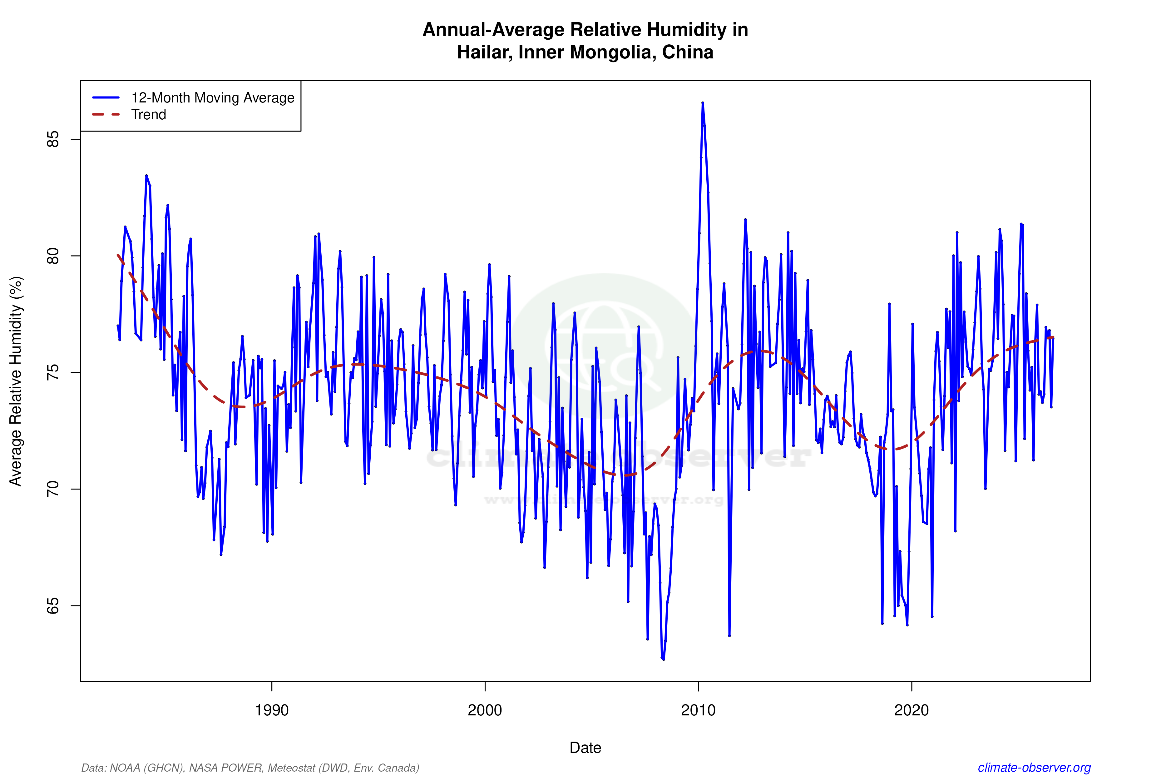 Climate 12-Month Moving Averages - Relative Humidity 12-Month MA