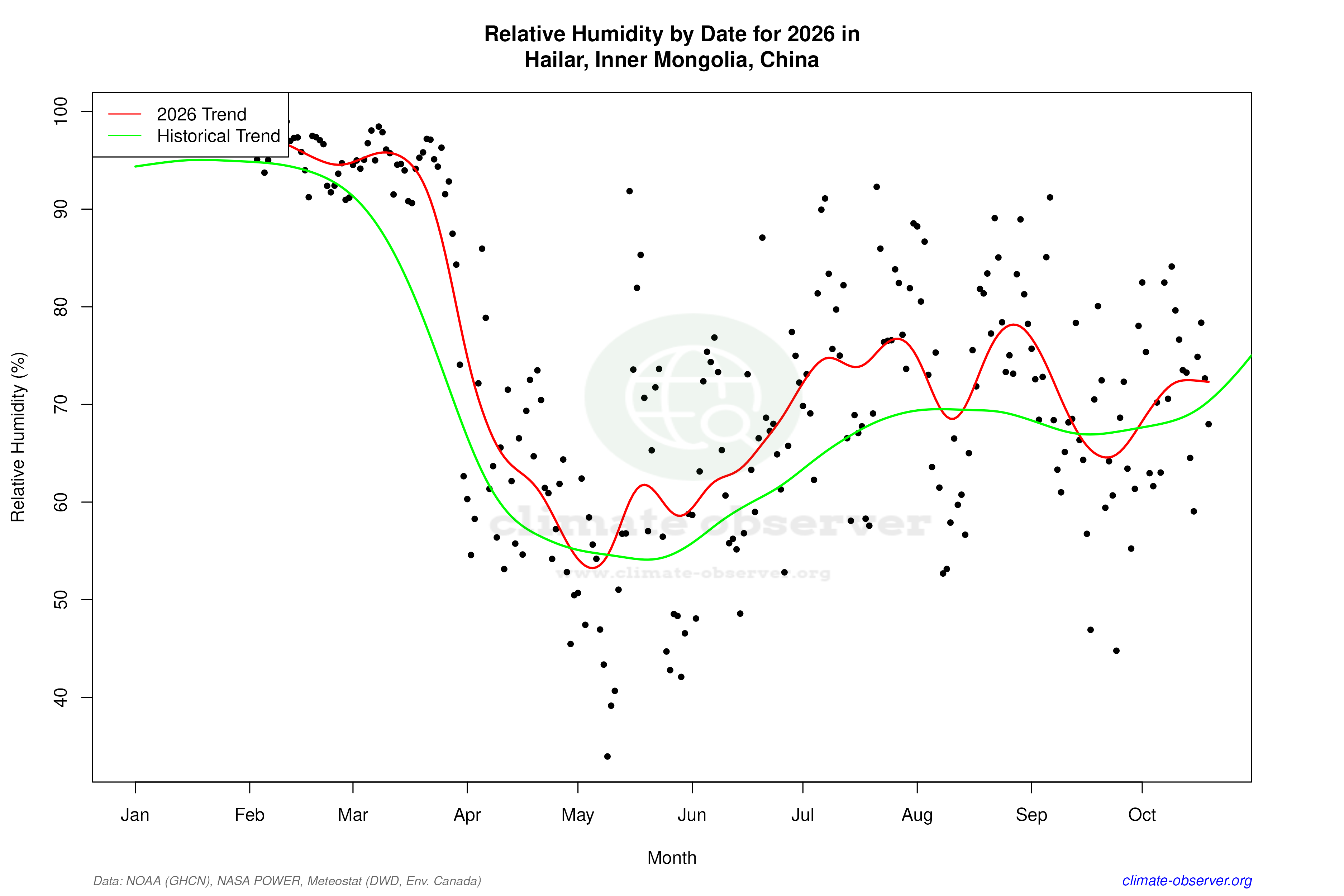 Current Year Climate Trends vs Historical - Relative Humidity this Year
