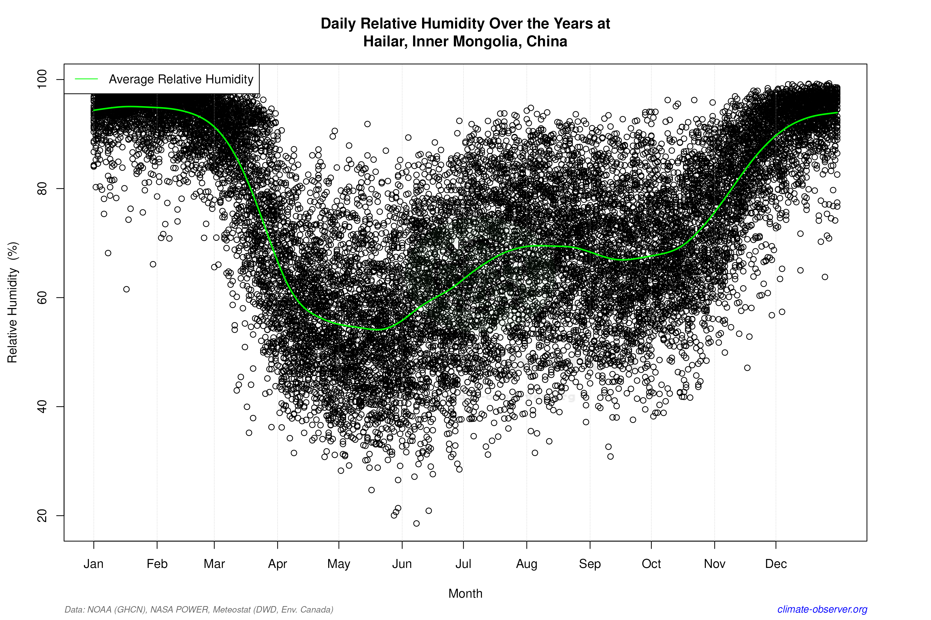 Daily Data Points and Averages Throughout the Year - Average Relative Humidity Throughout Year