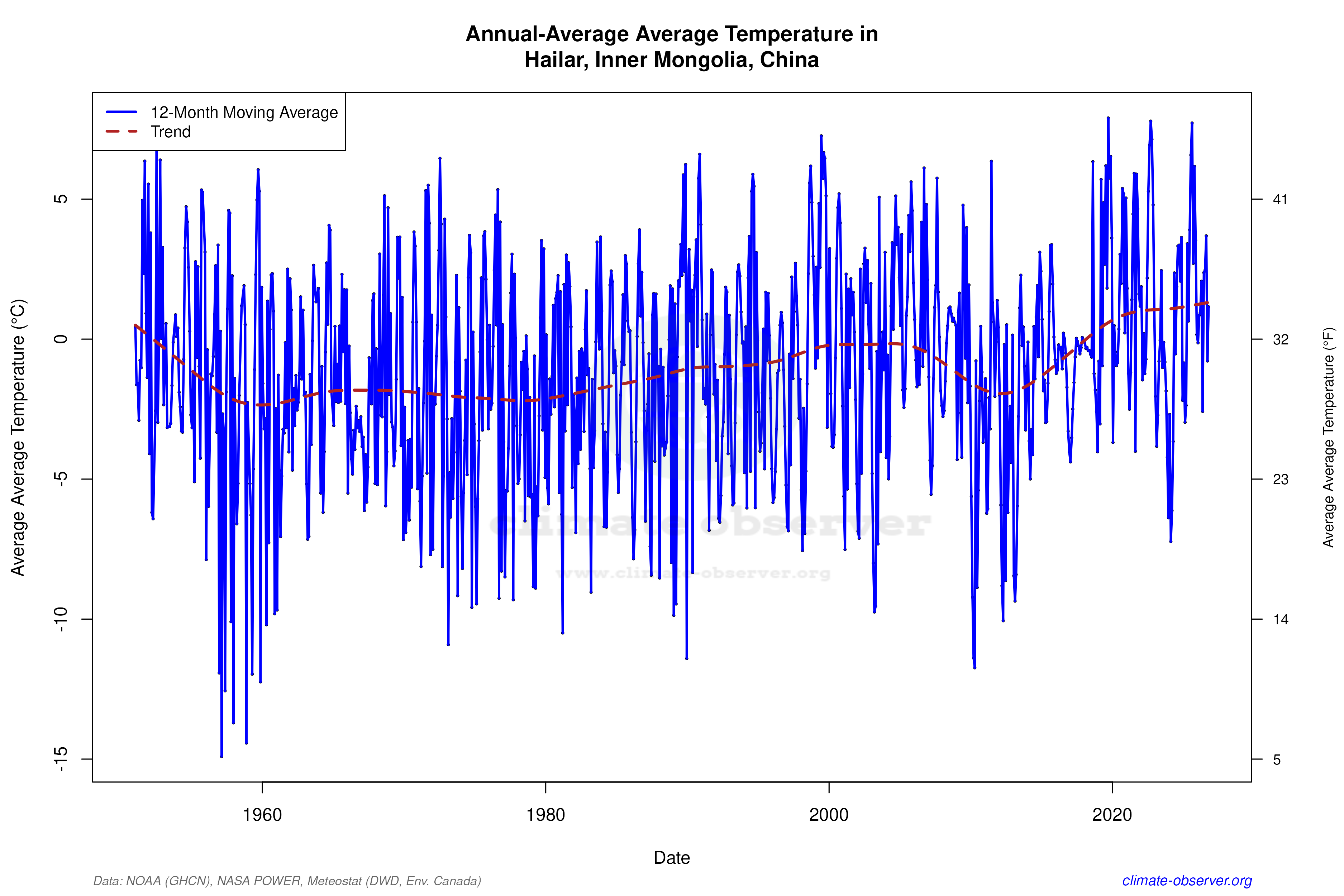 Climate 12-Month Moving Averages - Average Temperature 12-Month MA