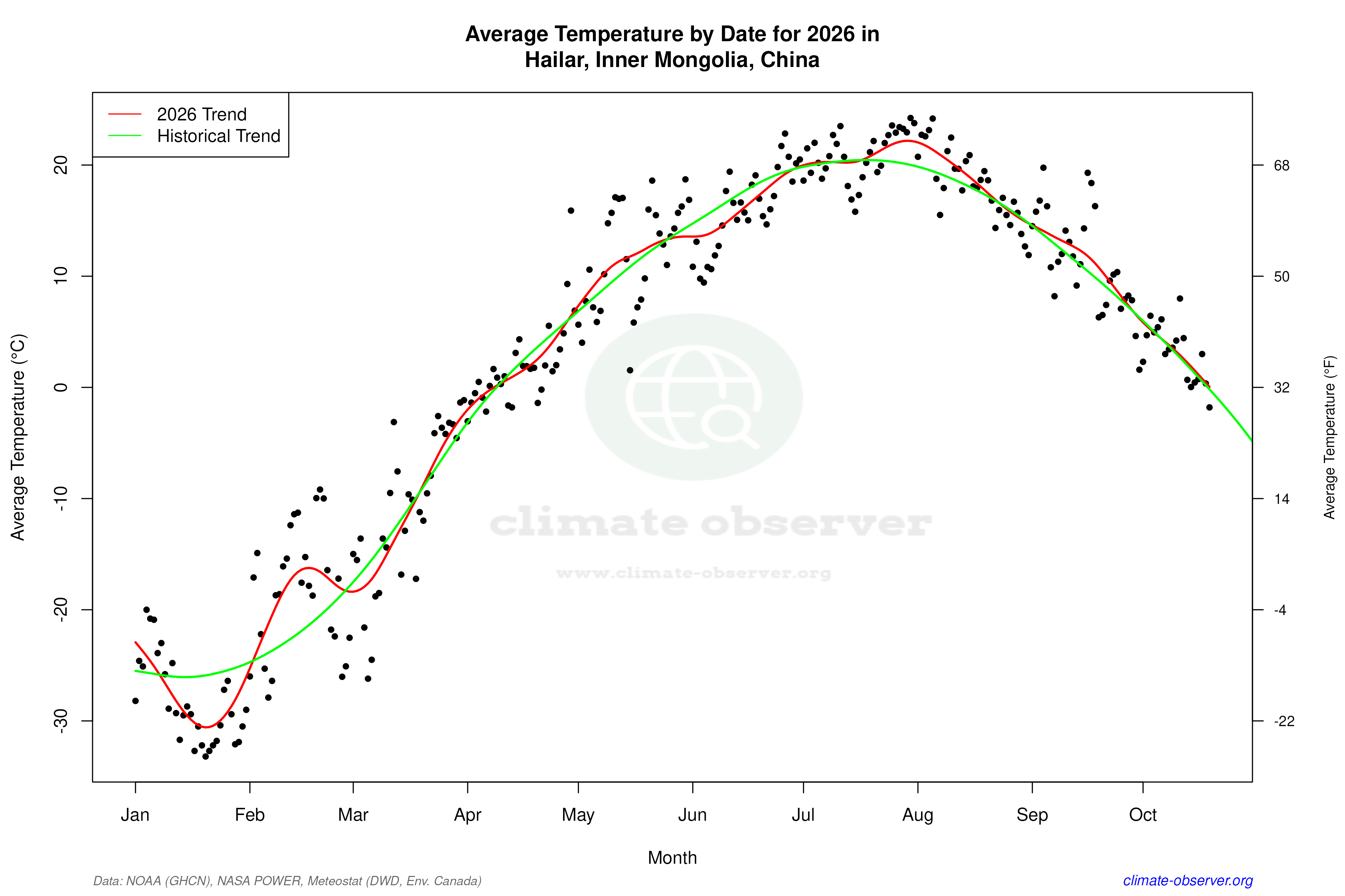 Current Year Climate Trends vs Historical - Average Temperature this Year