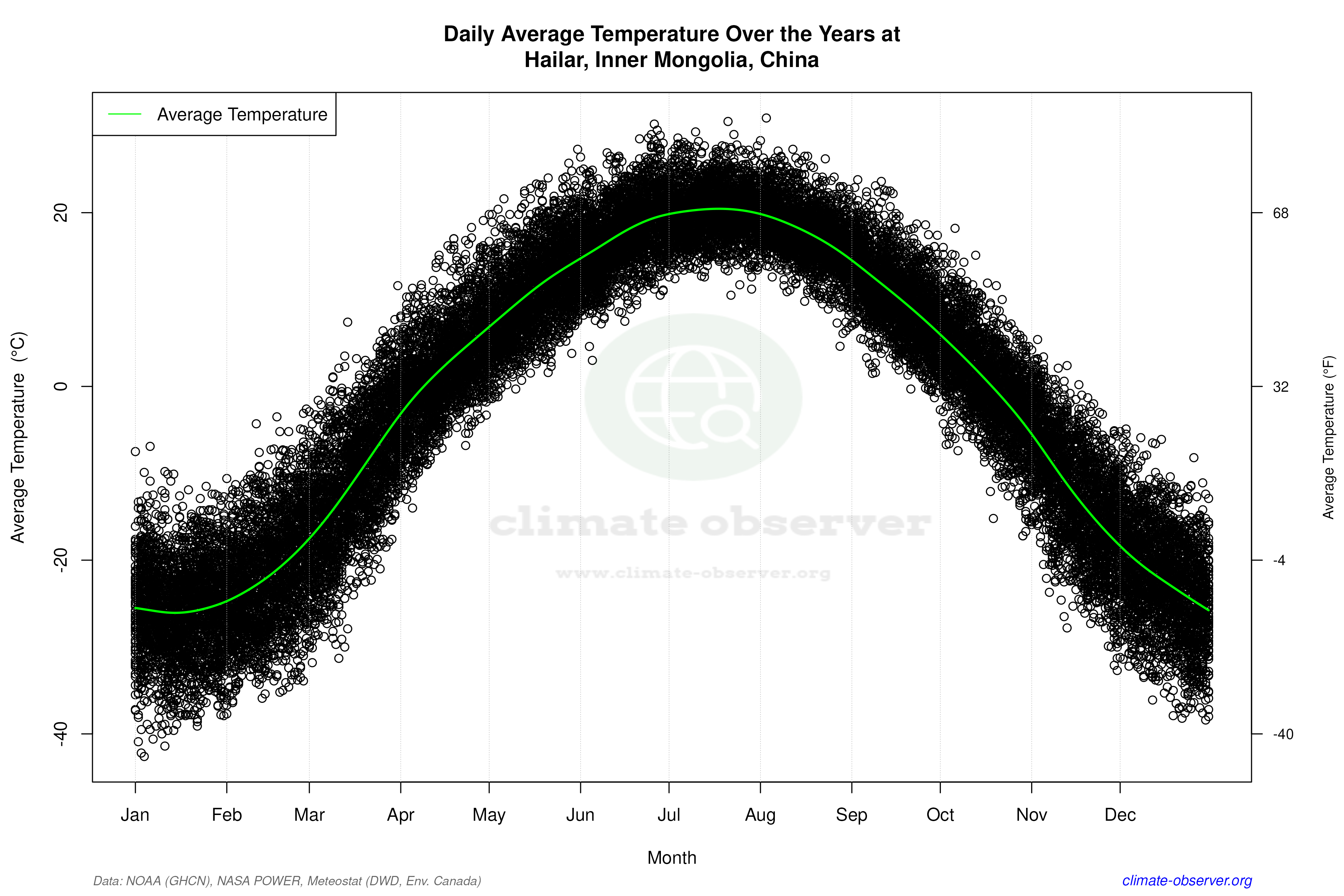 Daily Data Points and Averages Throughout the Year - Average Temperature Throughout Year