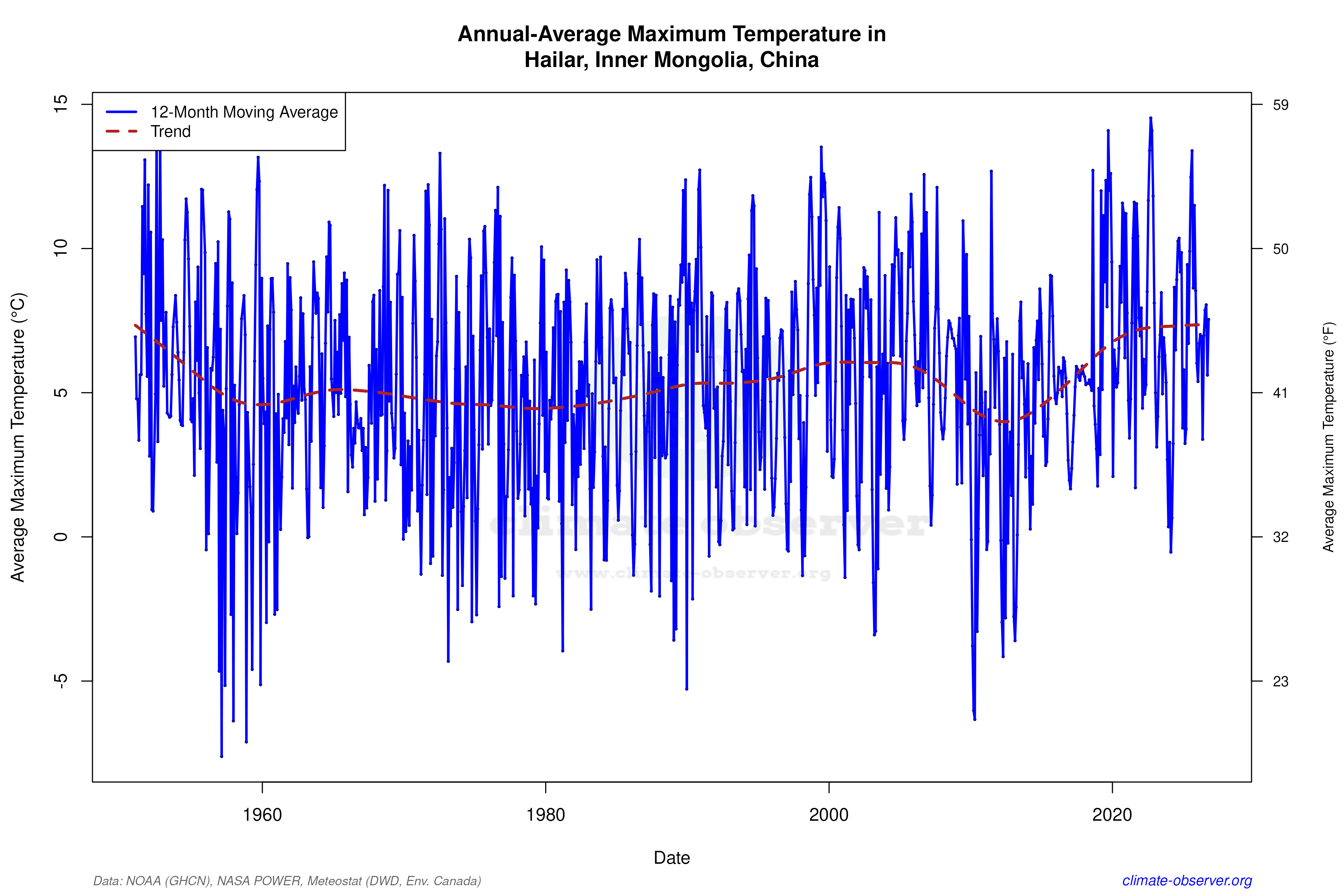 Climate 12-Month Moving Averages - Max Temperature 12-Month MA
