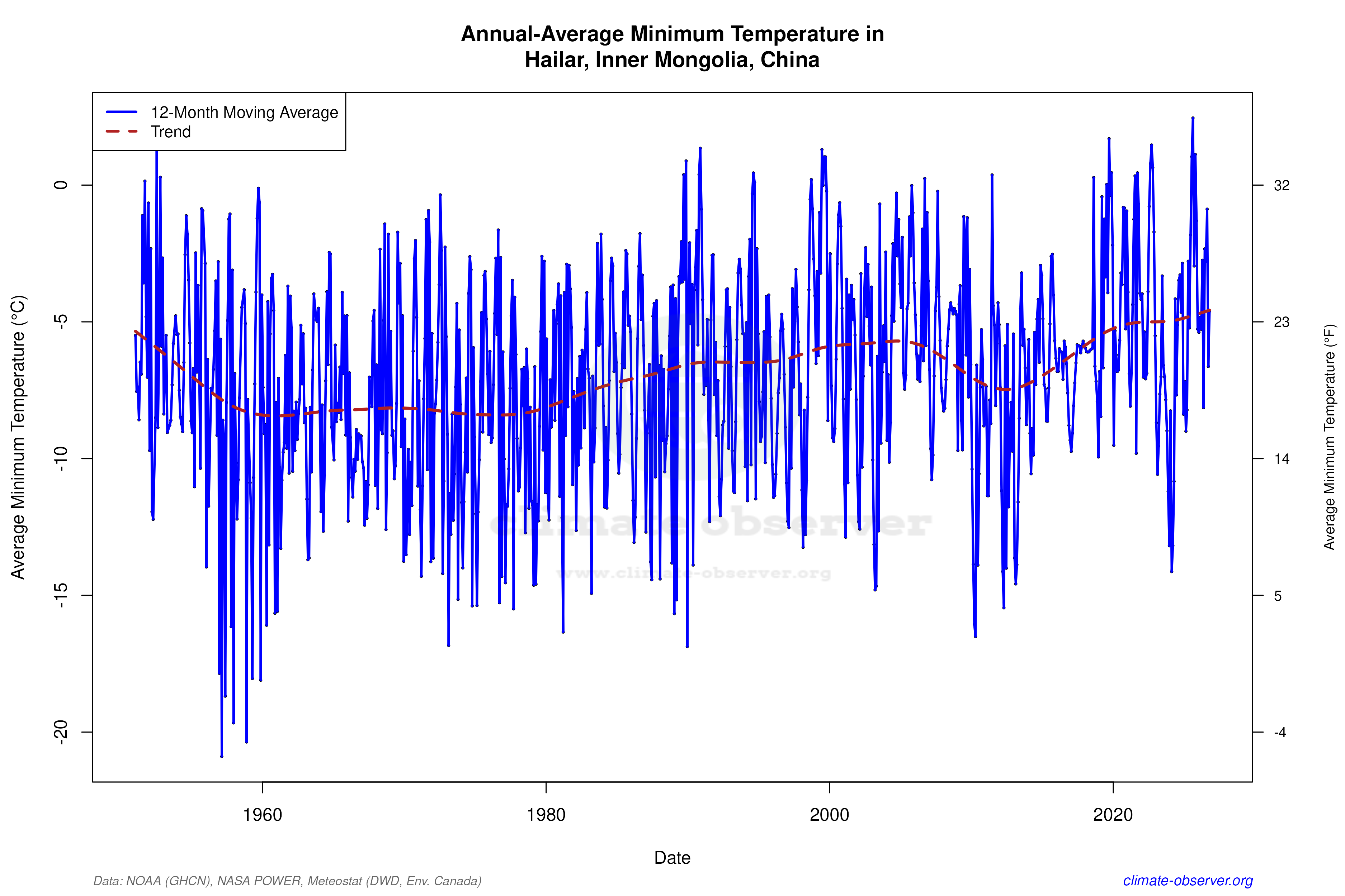 Climate 12-Month Moving Averages - Min Temperature 12-Month MA