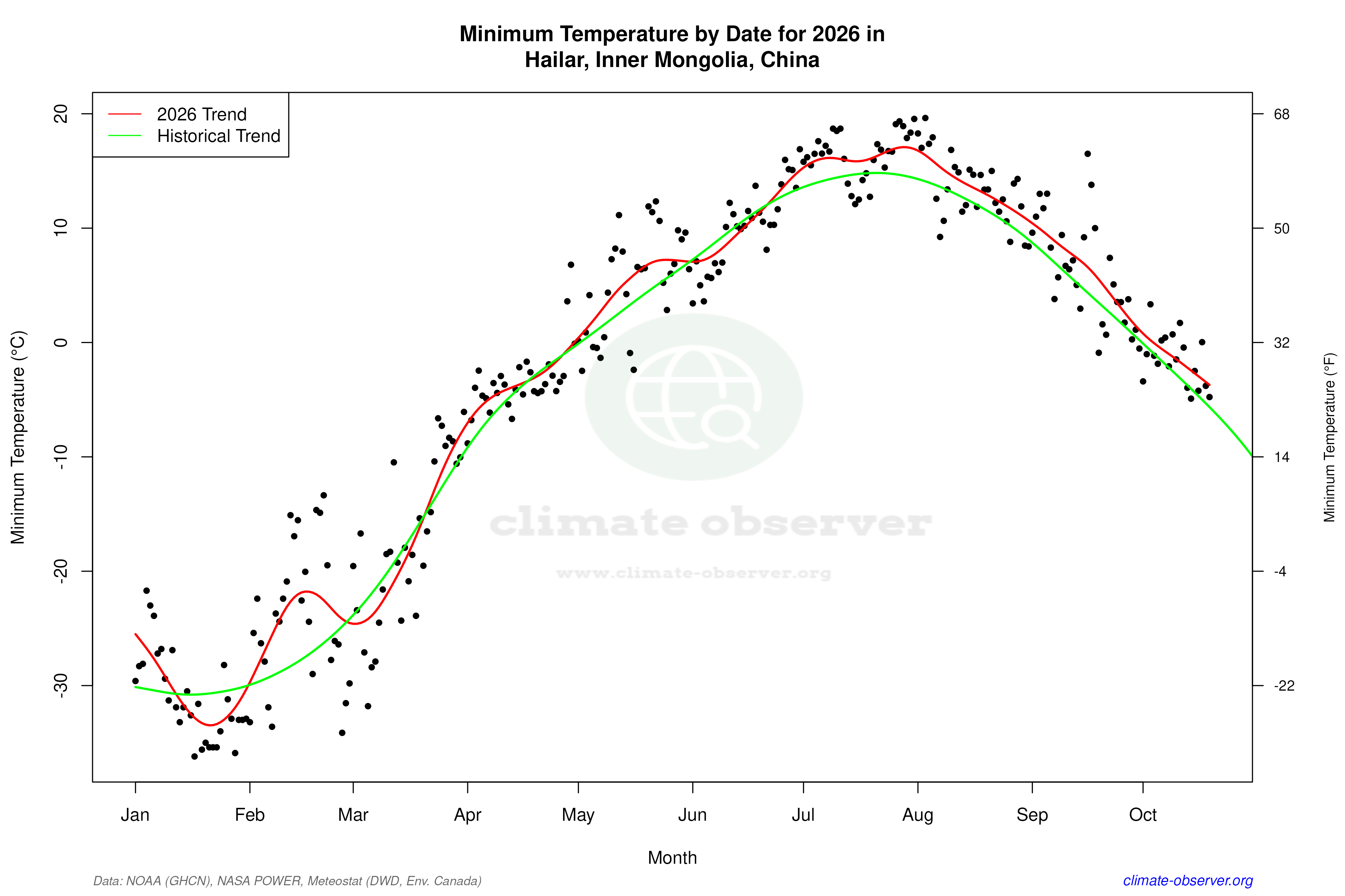 Current Year Climate Trends vs Historical - Min Temperature this Year