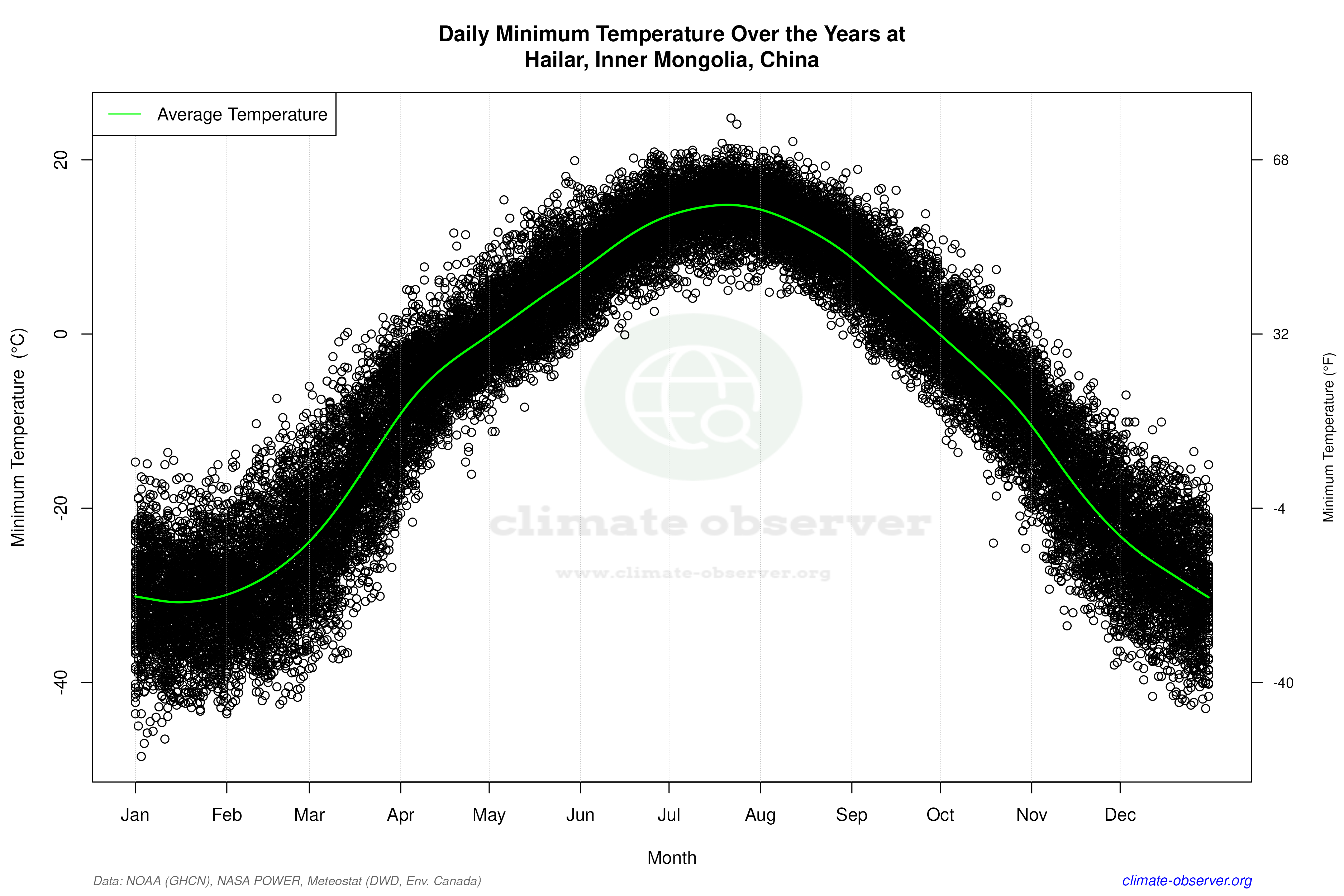 Daily Data Points and Averages Throughout the Year - Average Min Temperature Throughout Year